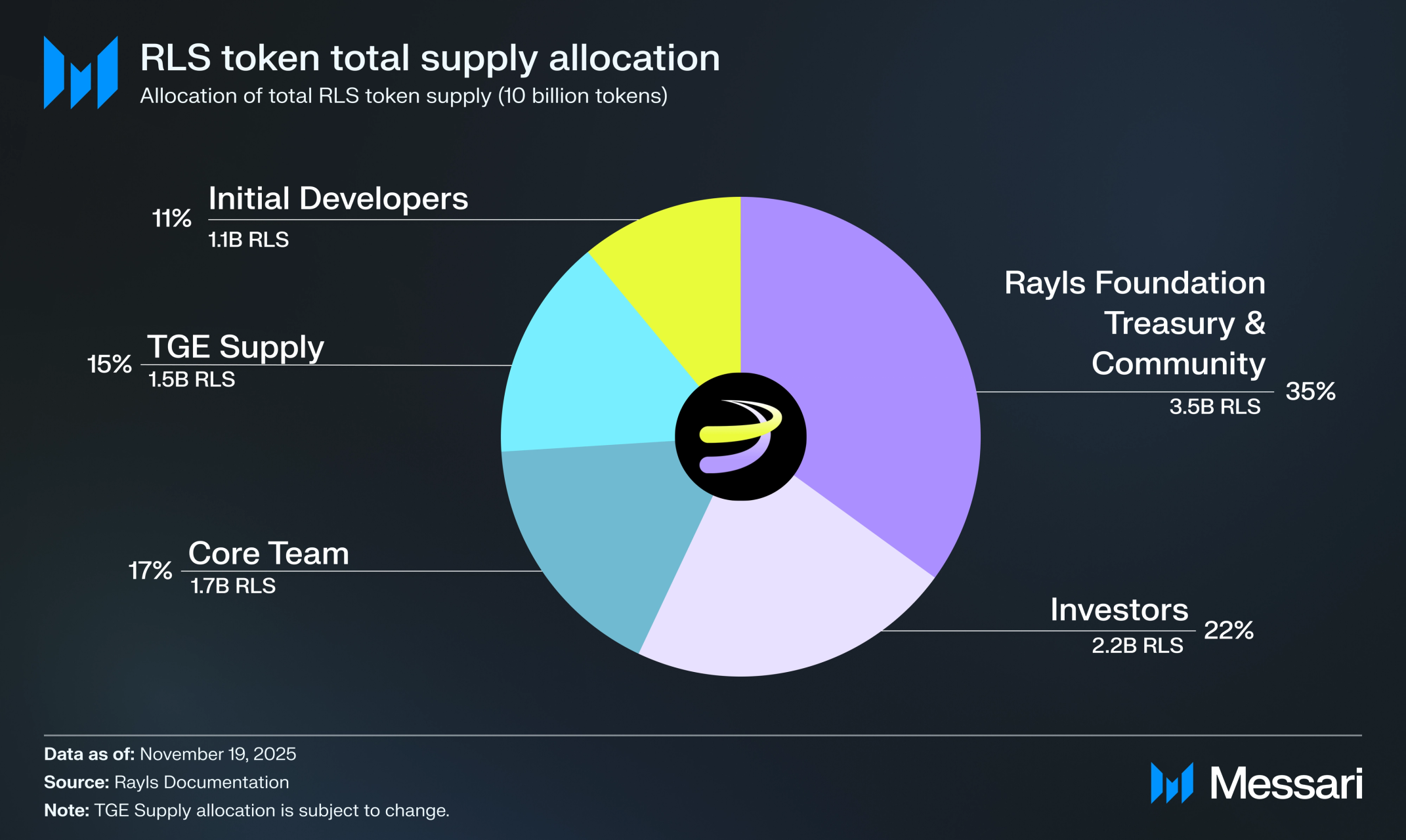 Relius Token Rayls: RLS Token Generation Event | Messari