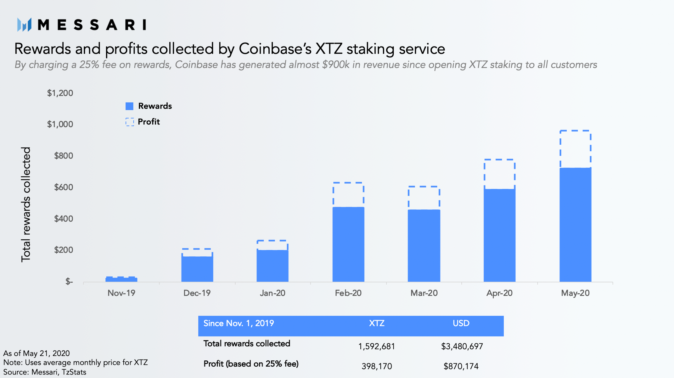 Coinbase Custody adds staking support for Cosmos | Messari
