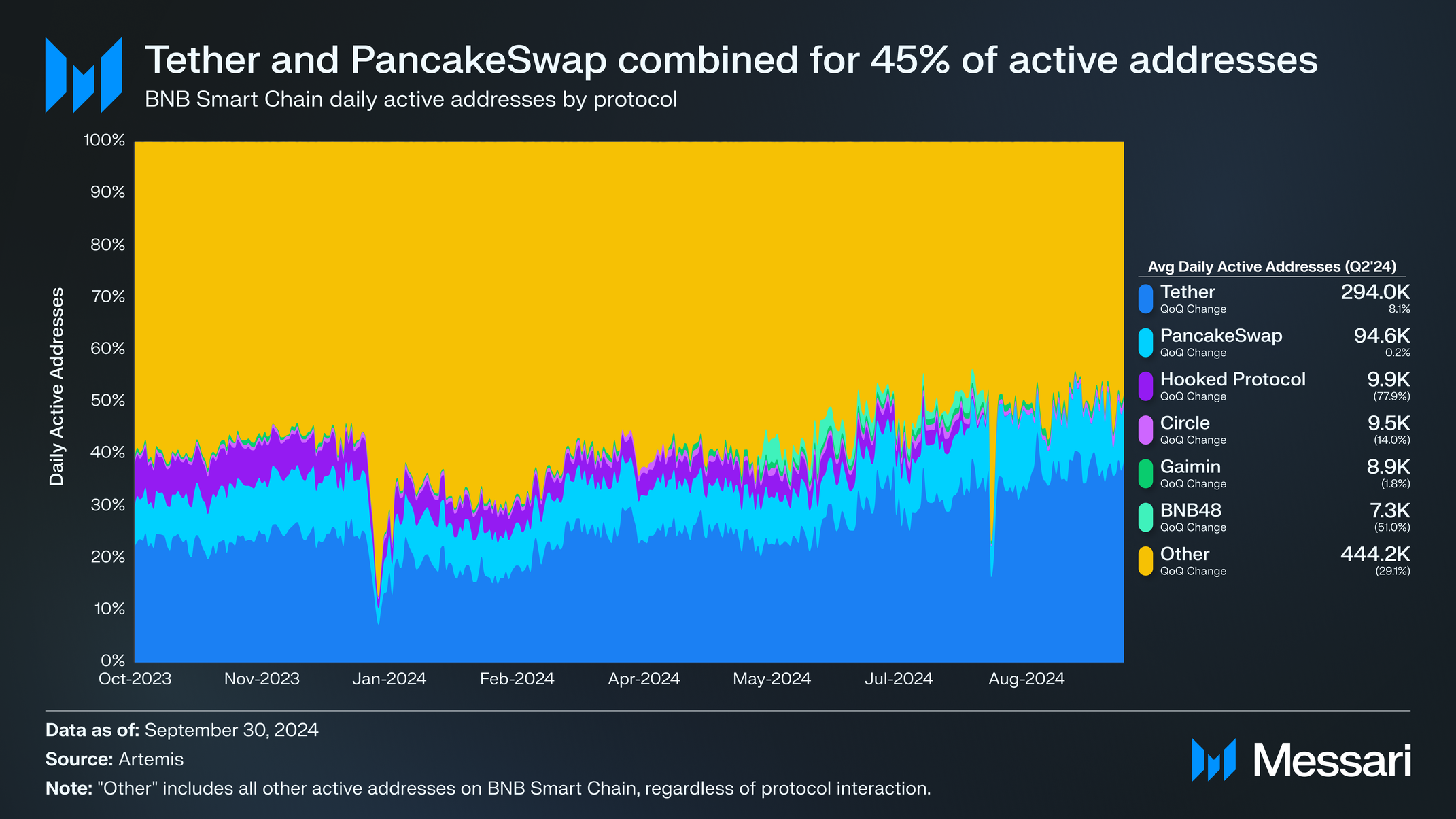 State of BNB Chain Q3 2024 | Messari