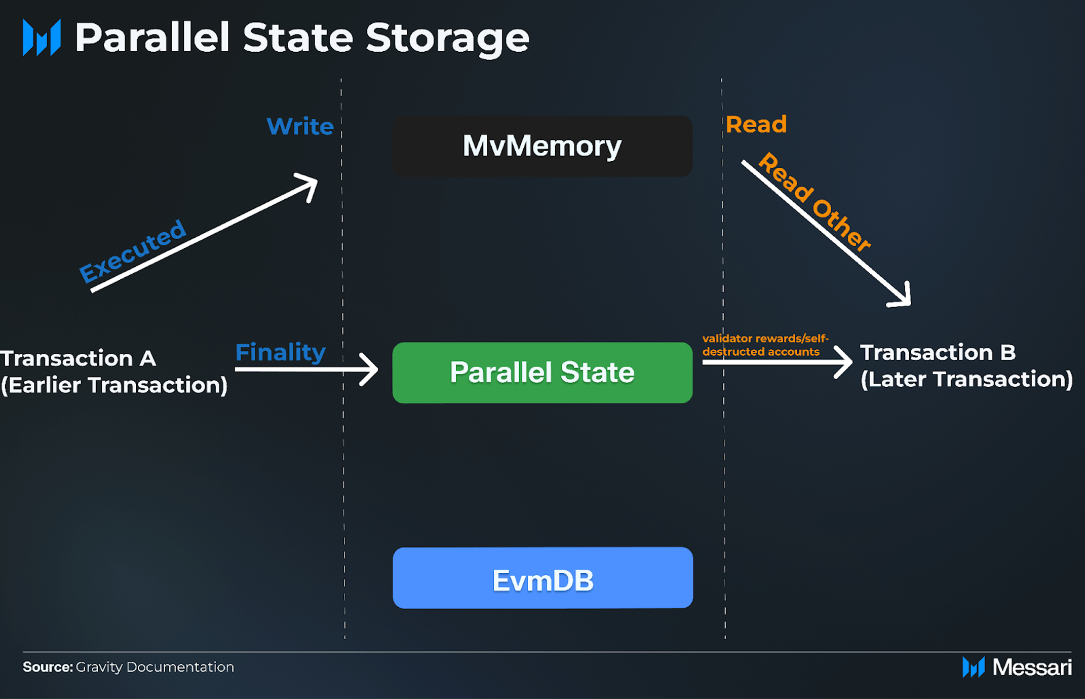 Galxe/Gravity General Update | Messari