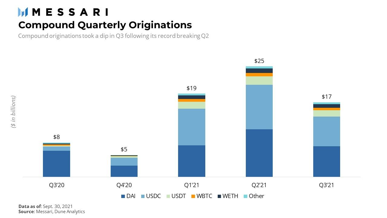 State of Compound Q3 2021 | Messari