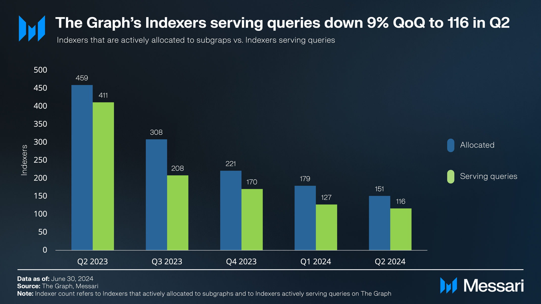 Q2 Graph Example State of The Graph Q2 2024 | Messari