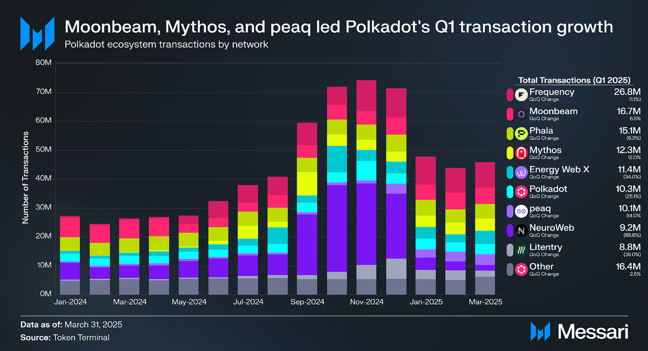 State of Polkadot Q1 2025 | Messari