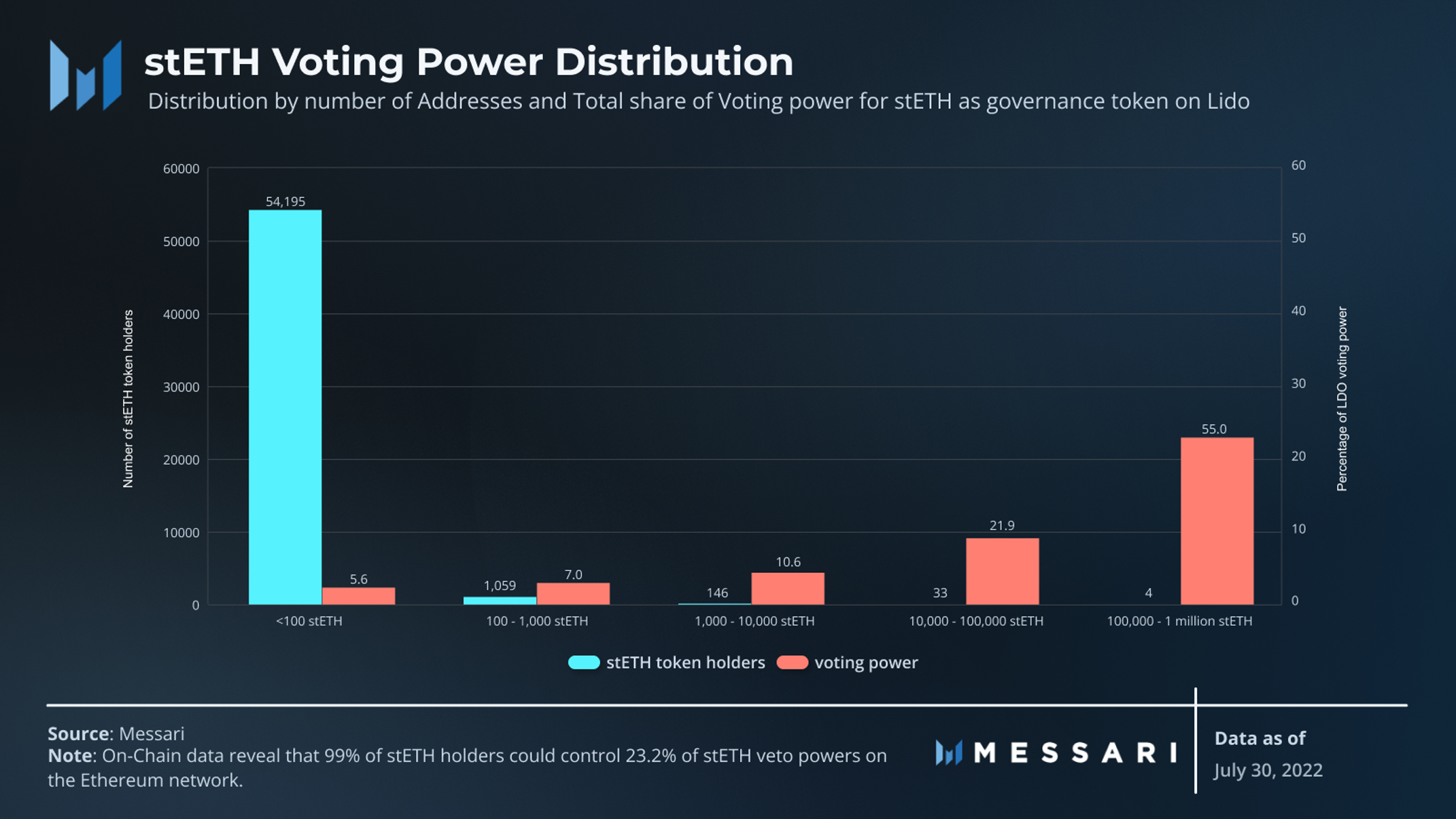 A graph showing the number of stETH token holders and the amount of veto voting power they would potentially command in Lido DAO's dual governance.