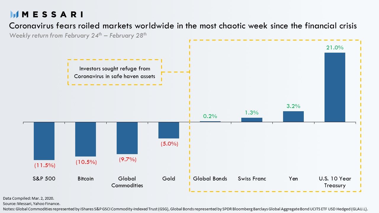 What kind of safe haven asset is Bitcoin? | Messari