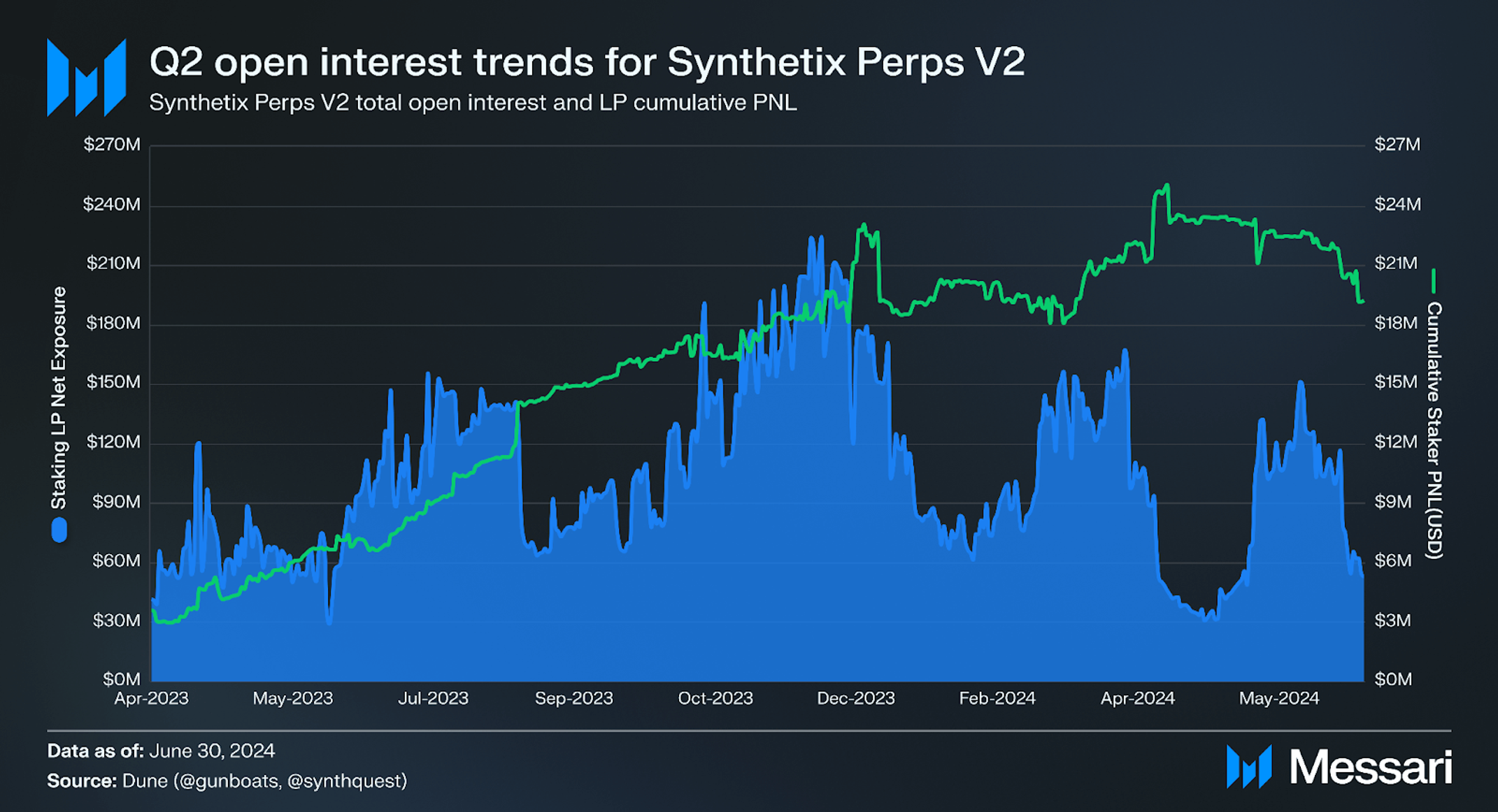 Synthetix Q2 2024 Brief | Messari