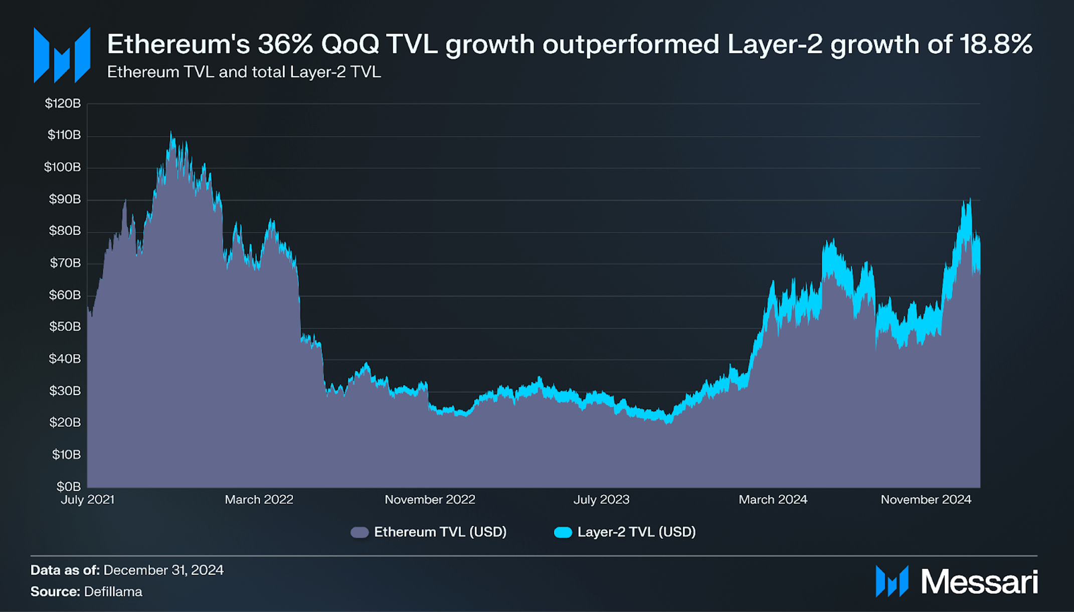 State of Ethereum Q4 2024 | Messari