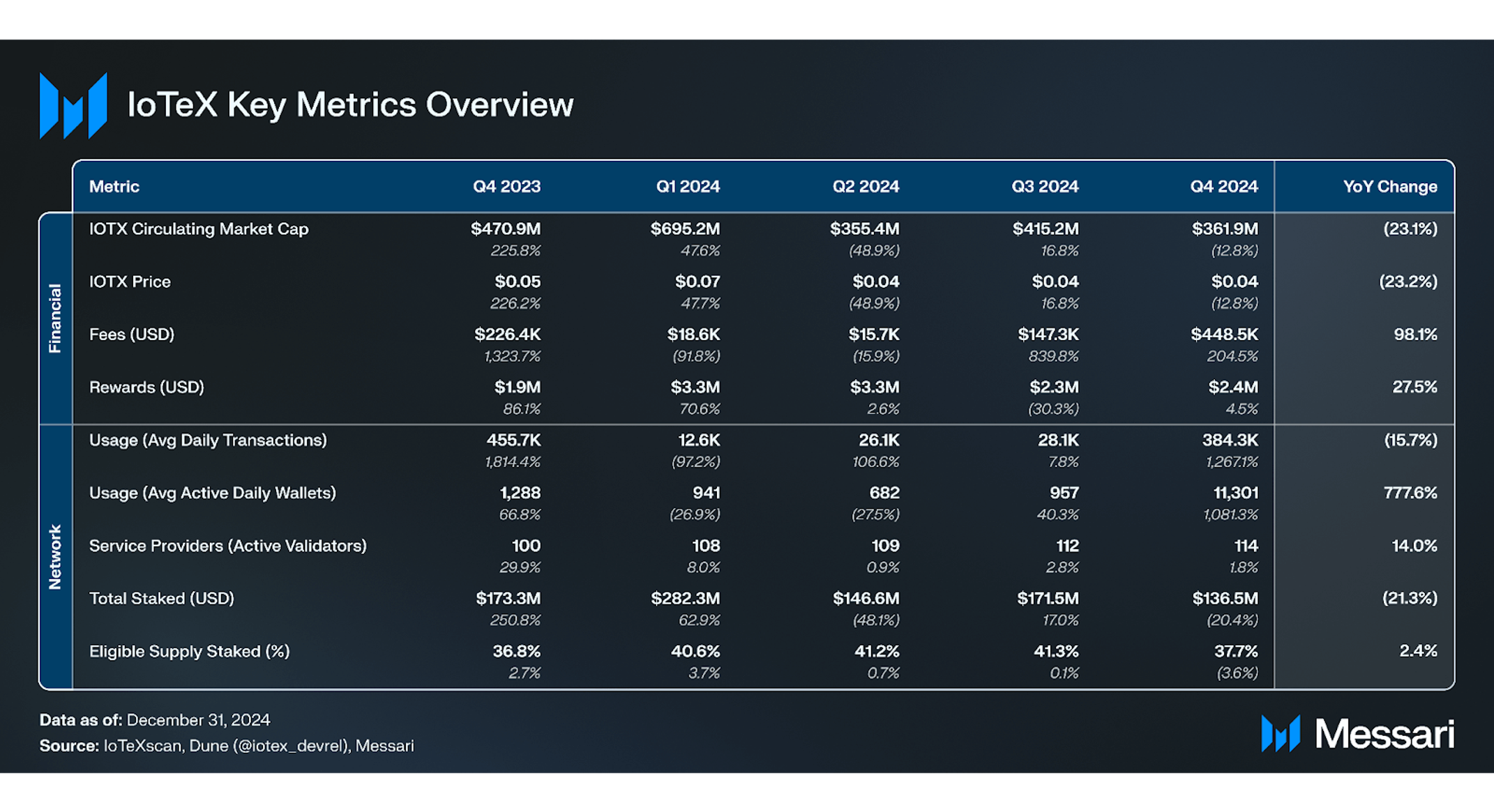 State of IoTeX Q4 2024 | Messari
