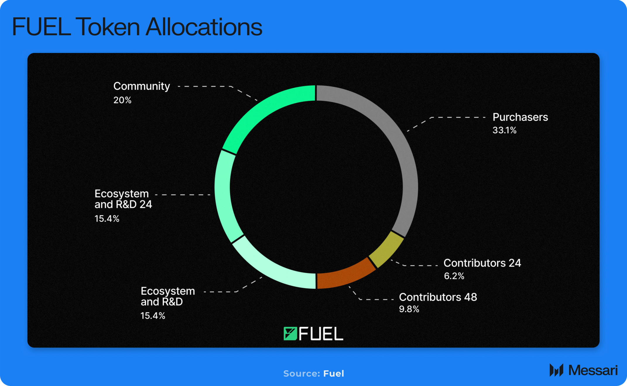 State of Fuel Q2 2025 | Messari