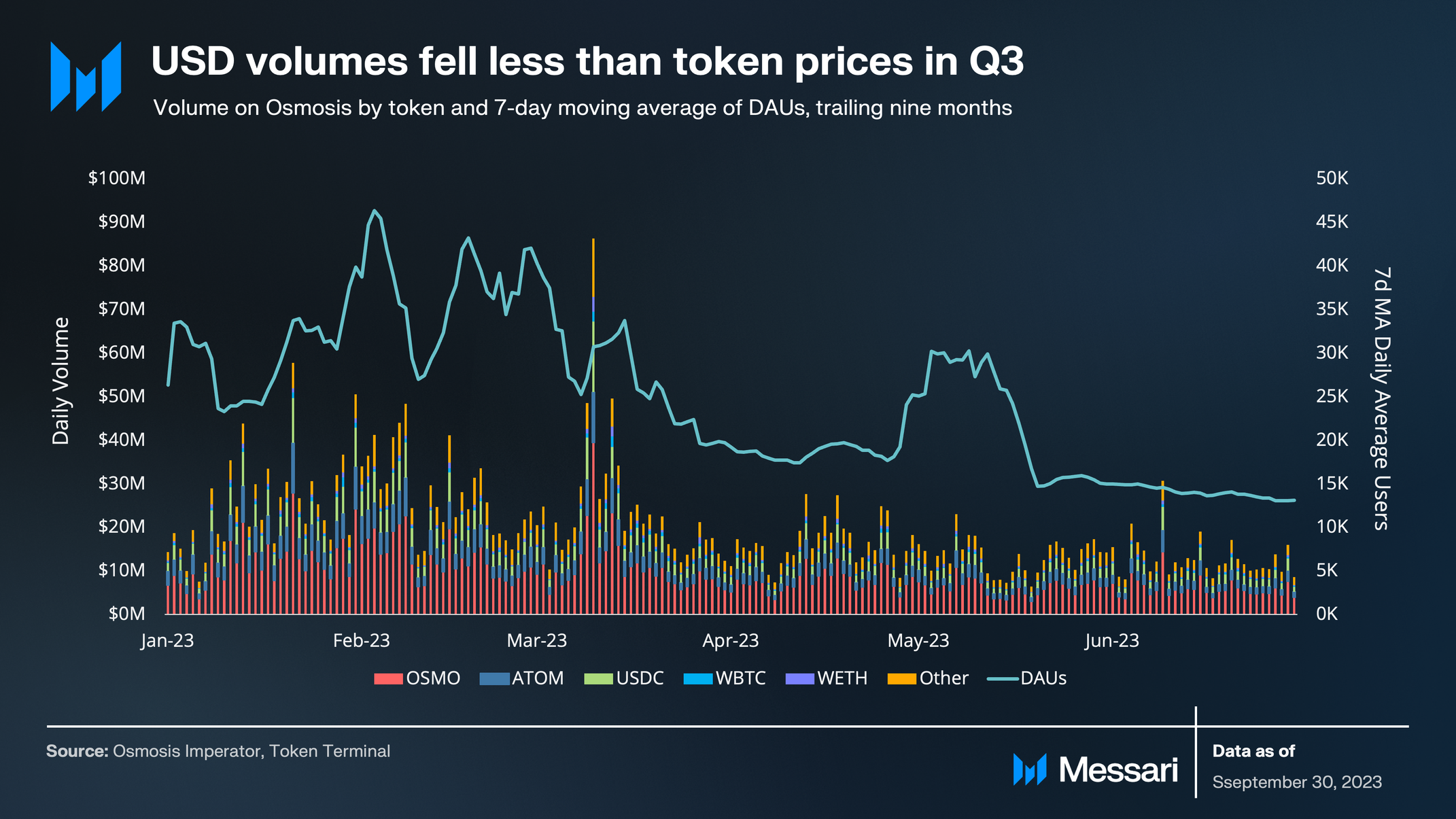 Osmosis Q3 2023 Brief | Messari