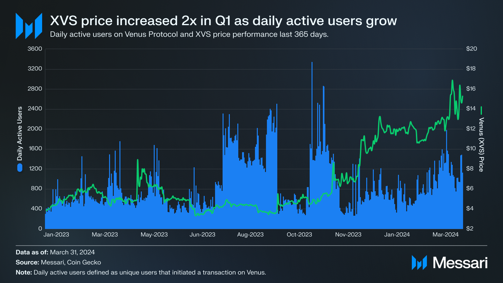 State of Venus Q1 2024 | Messari