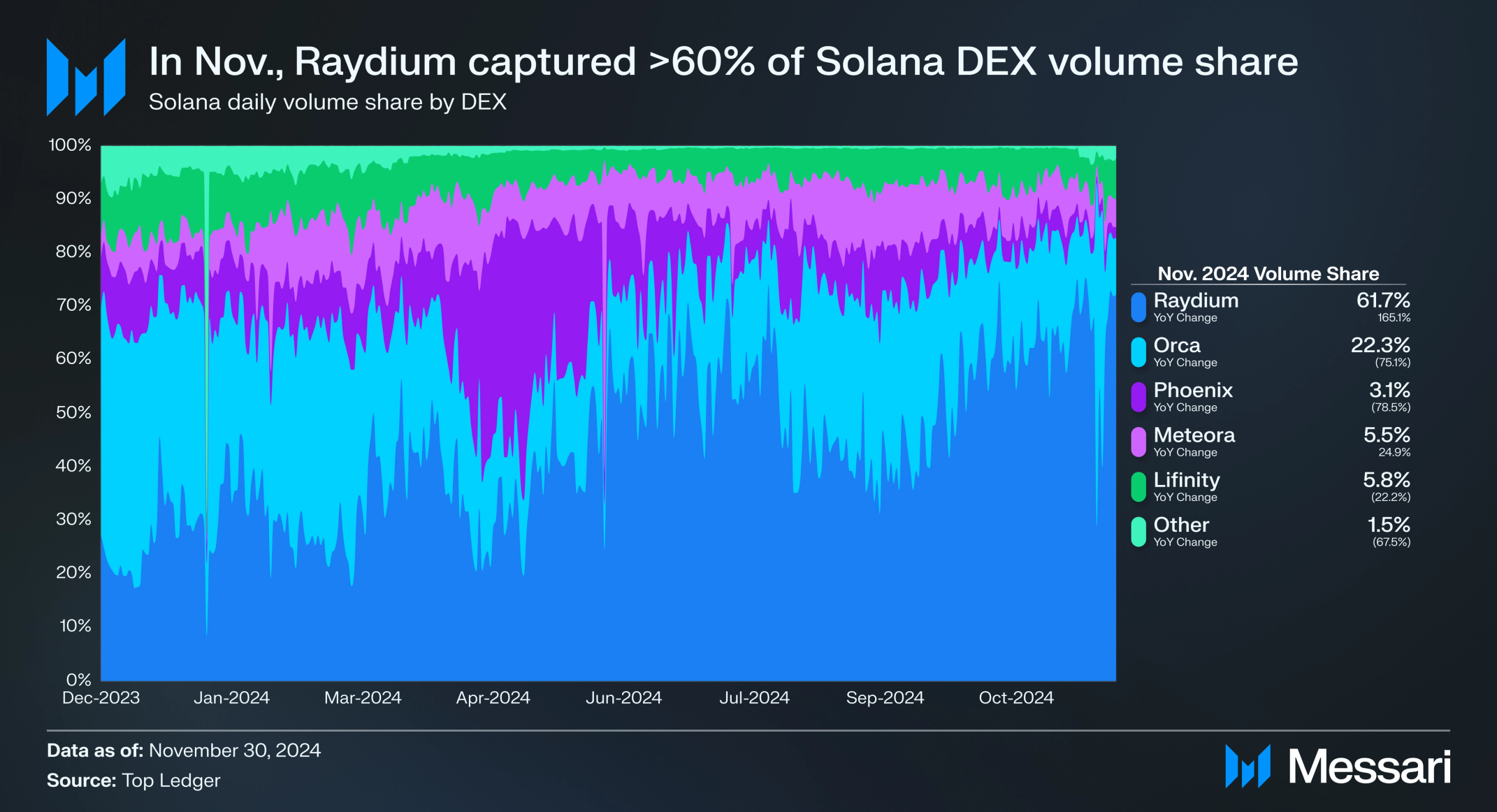 Raydium Surpasses Uniswap in Monthly DEX Volumes | Messari