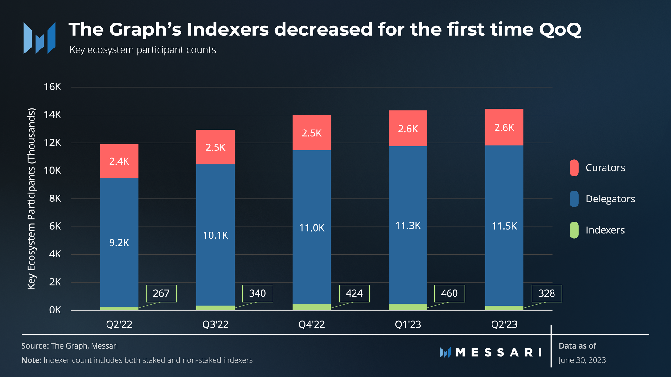 Q2 Graph Example State of The Graph Q2 2023 | Messari