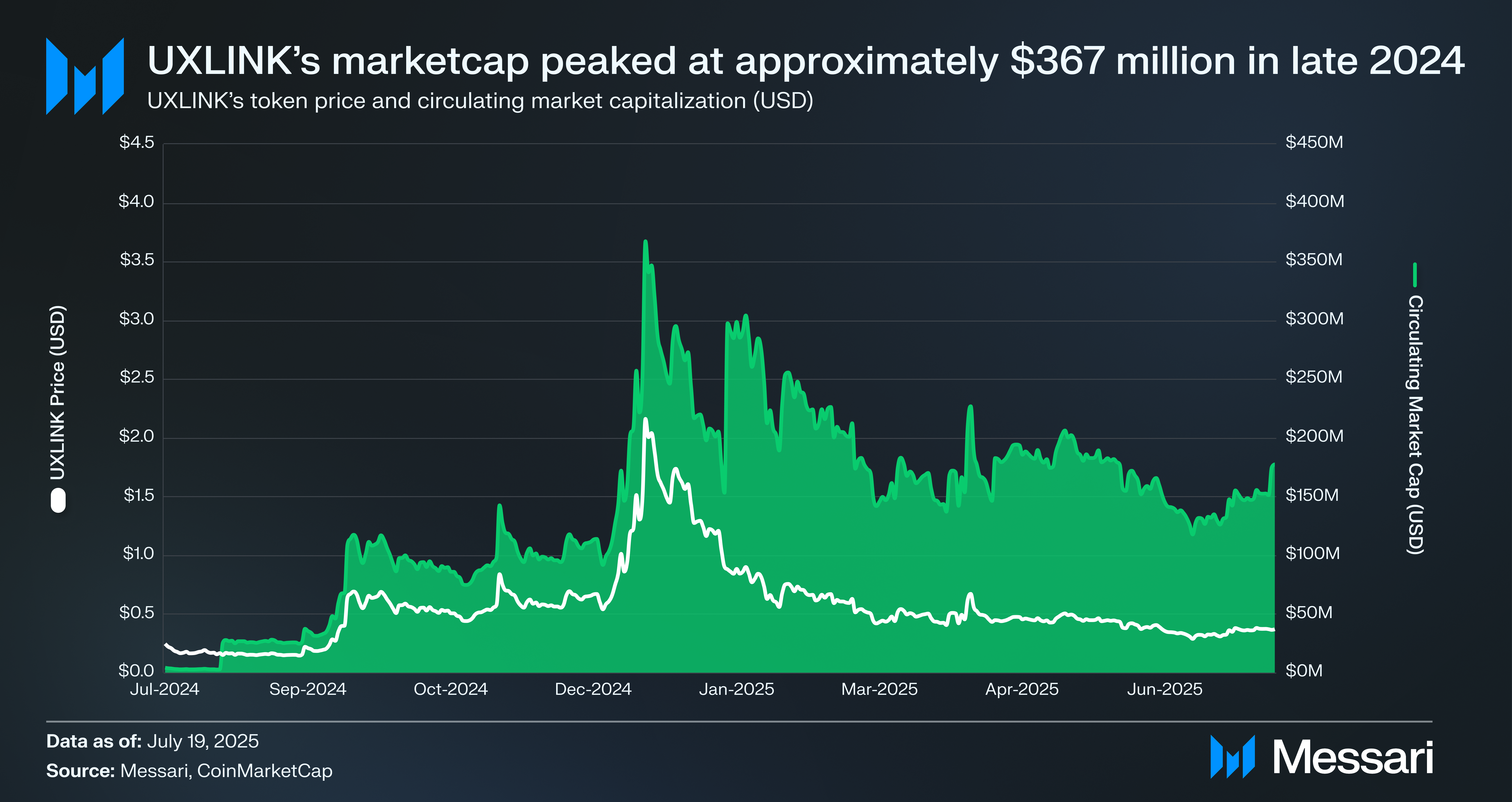 UXLINK: TGE Anniversary and Token Performance | Messari