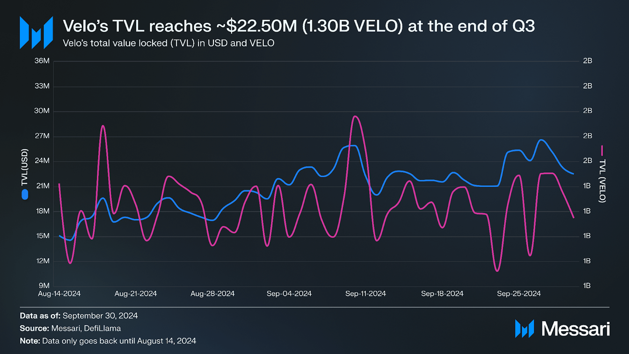 State of Velo Q3 2024 | Messari