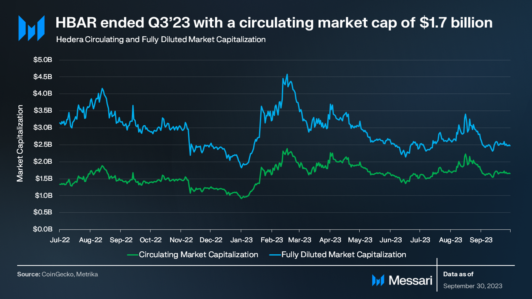 State of Hedera Q3 2023 | Messari