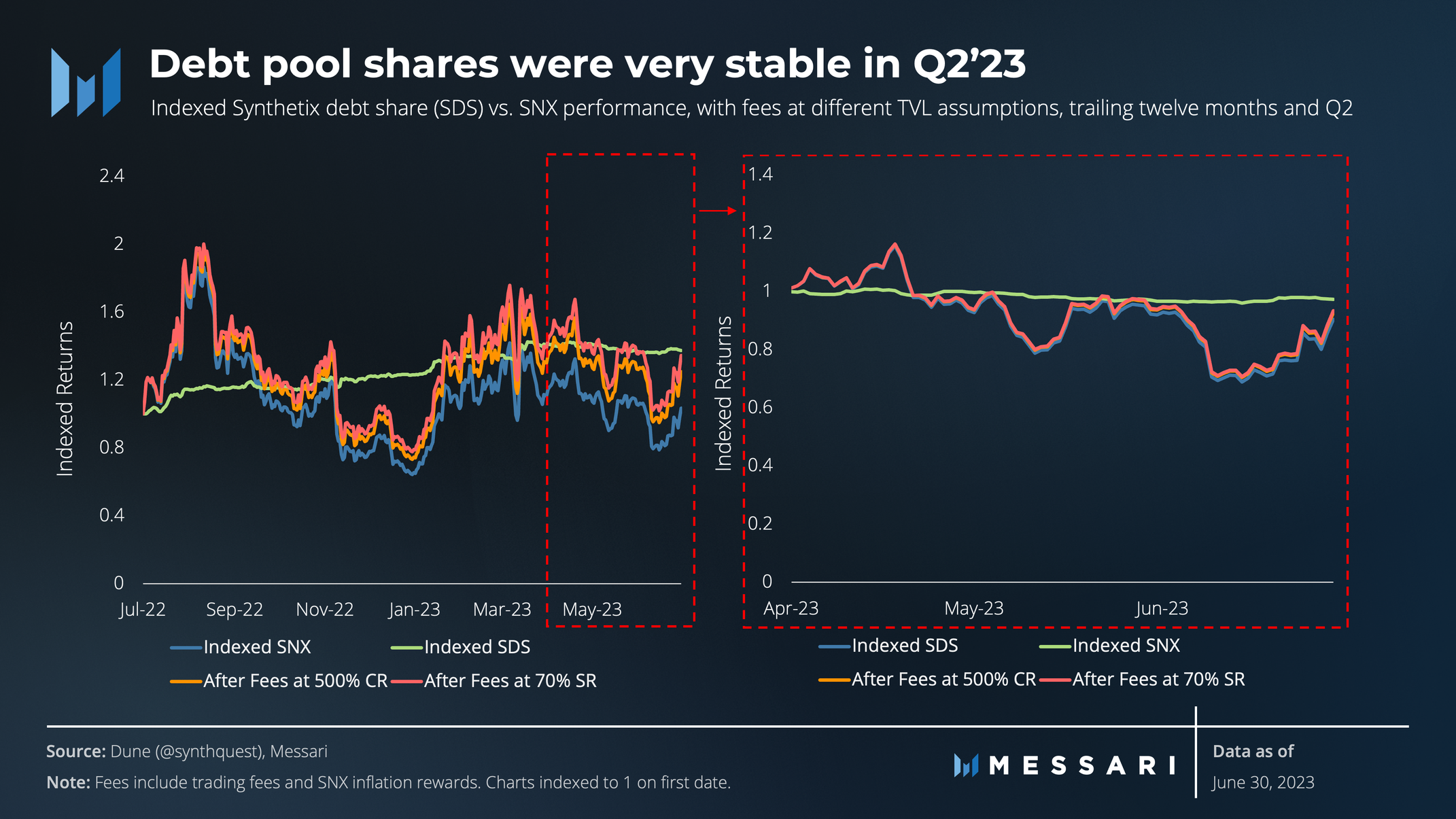 State of Synthetix Q2 2023 | Messari