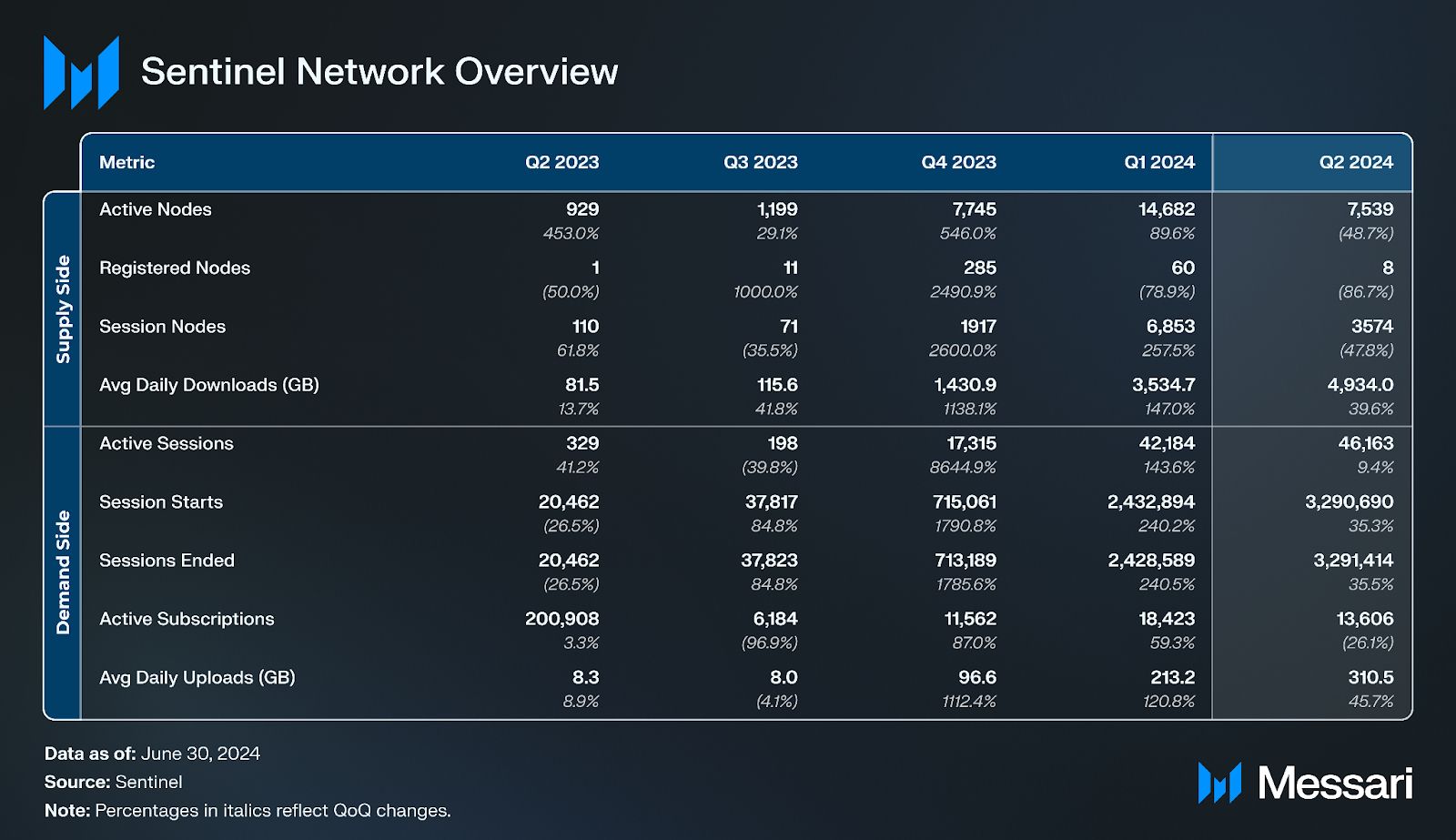 Sentinel Infrastructure Program State of Sentinel Q2 2024 | Messari