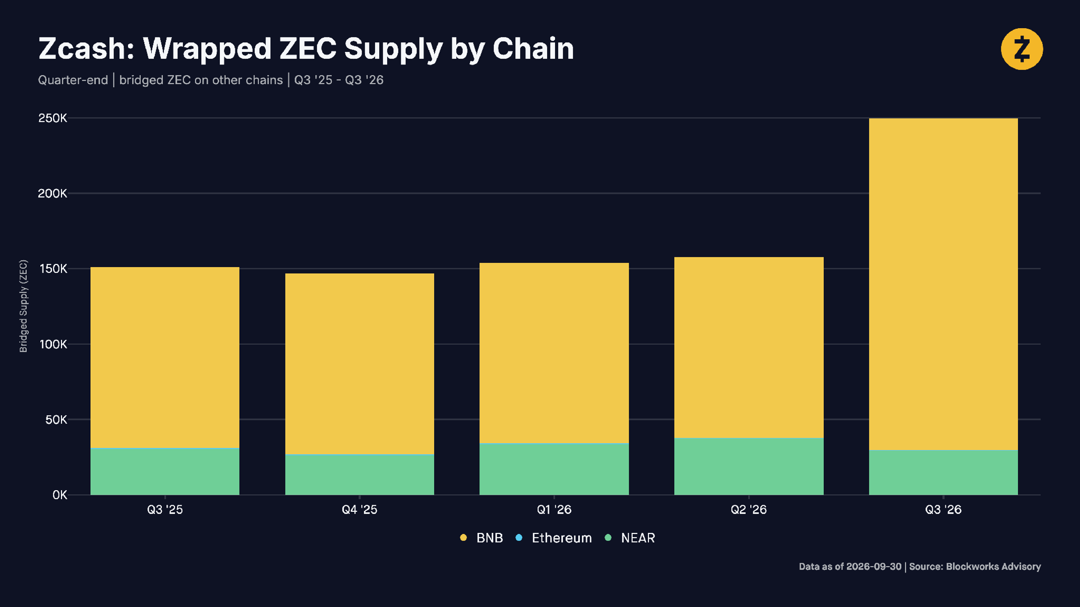 Zcash: Wrapped ZEC Supply by Chain. Quarter-end | bridged ZEC on other chains | Q3 '25 - Q3 '26. Source: Blockworks