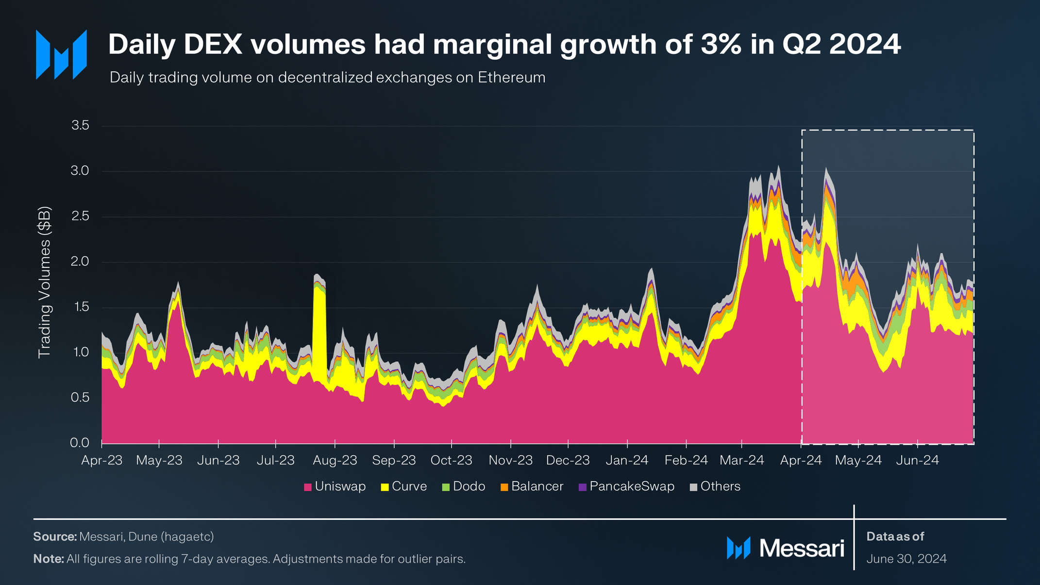 State of Ethereum Q2 2024 | Messari