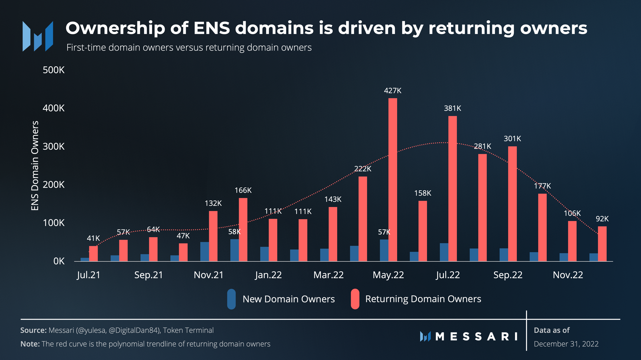 State of ENS Q4 2022 | Messari