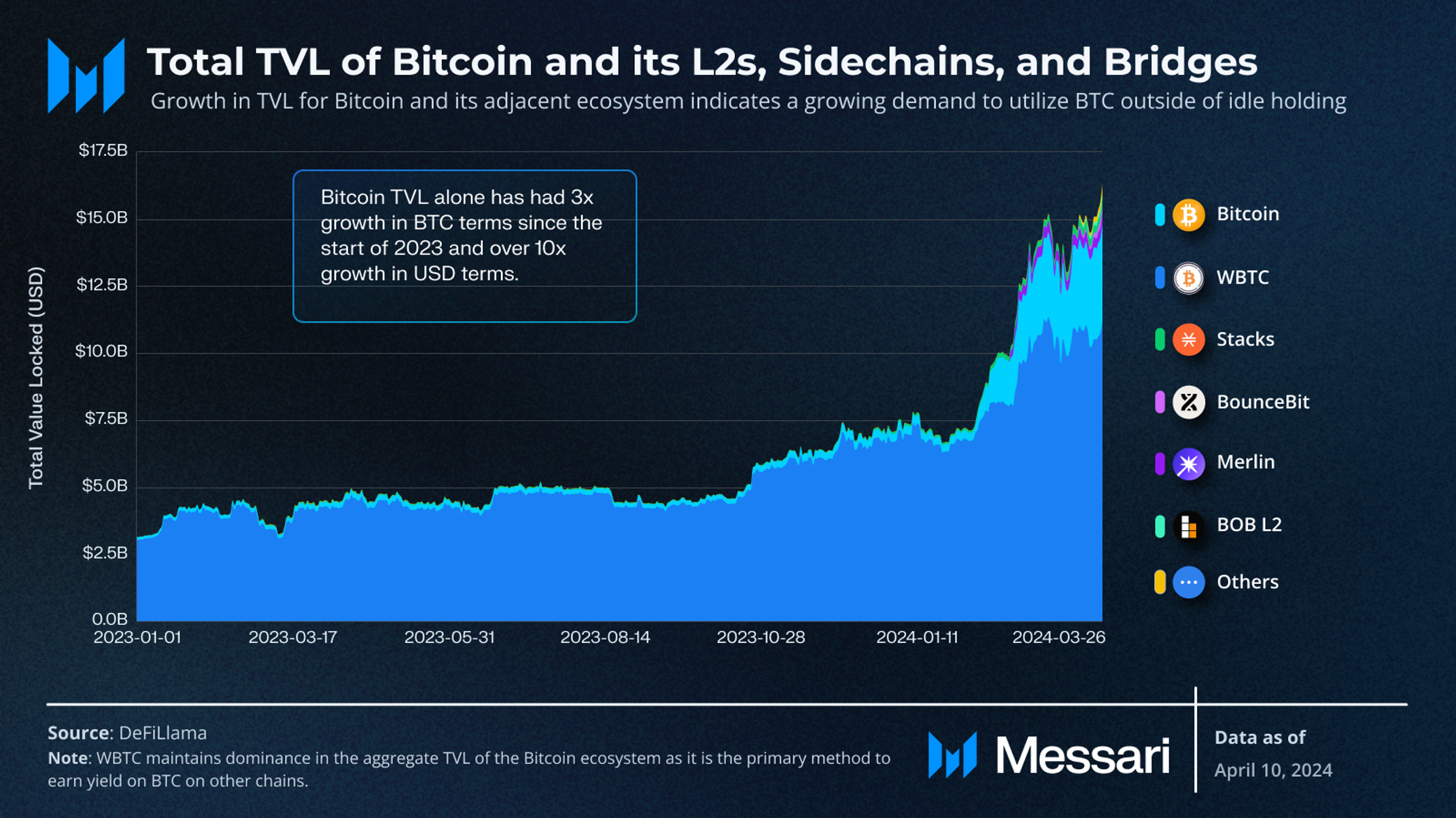 Babylon: Bitcoin Shared Security and Staking | Messari
