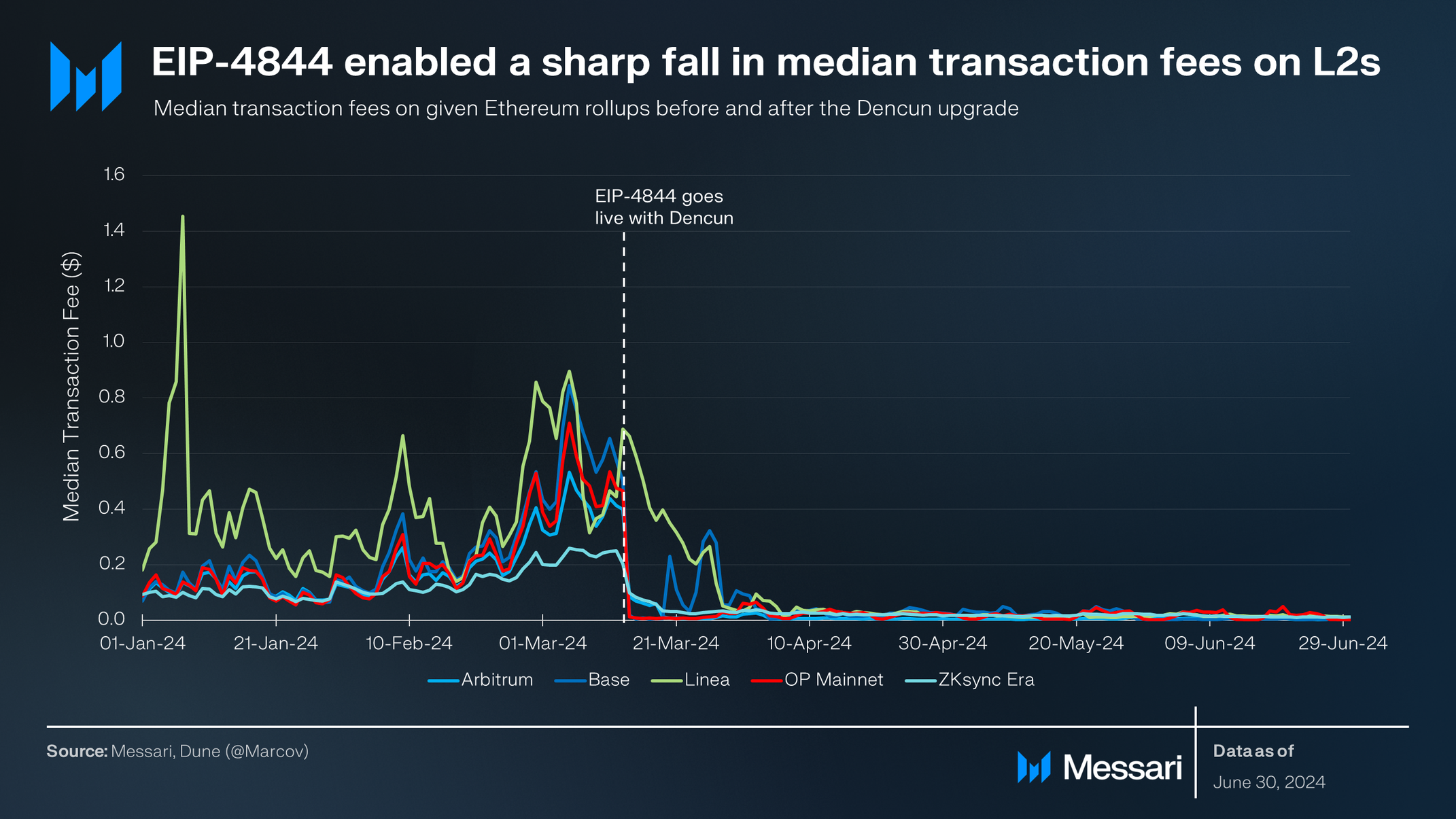 State of Ethereum Q2 2024 | Messari
