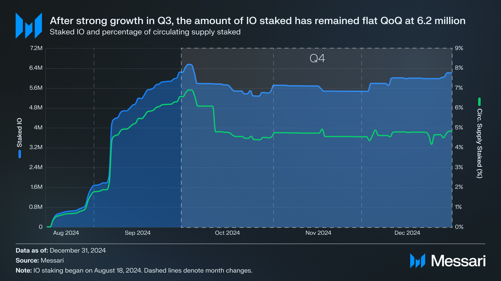 State of io.net Q4 2024 | Messari
