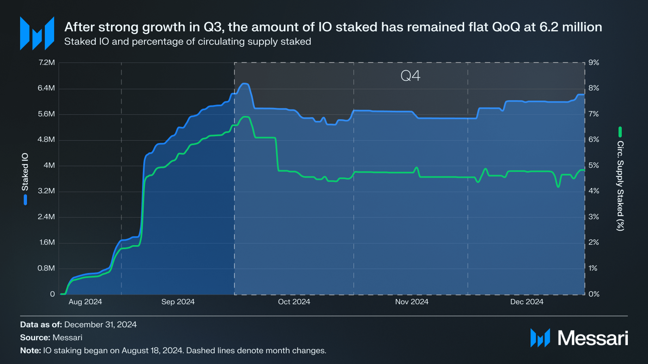 State of io.net Q4 2024 | Messari