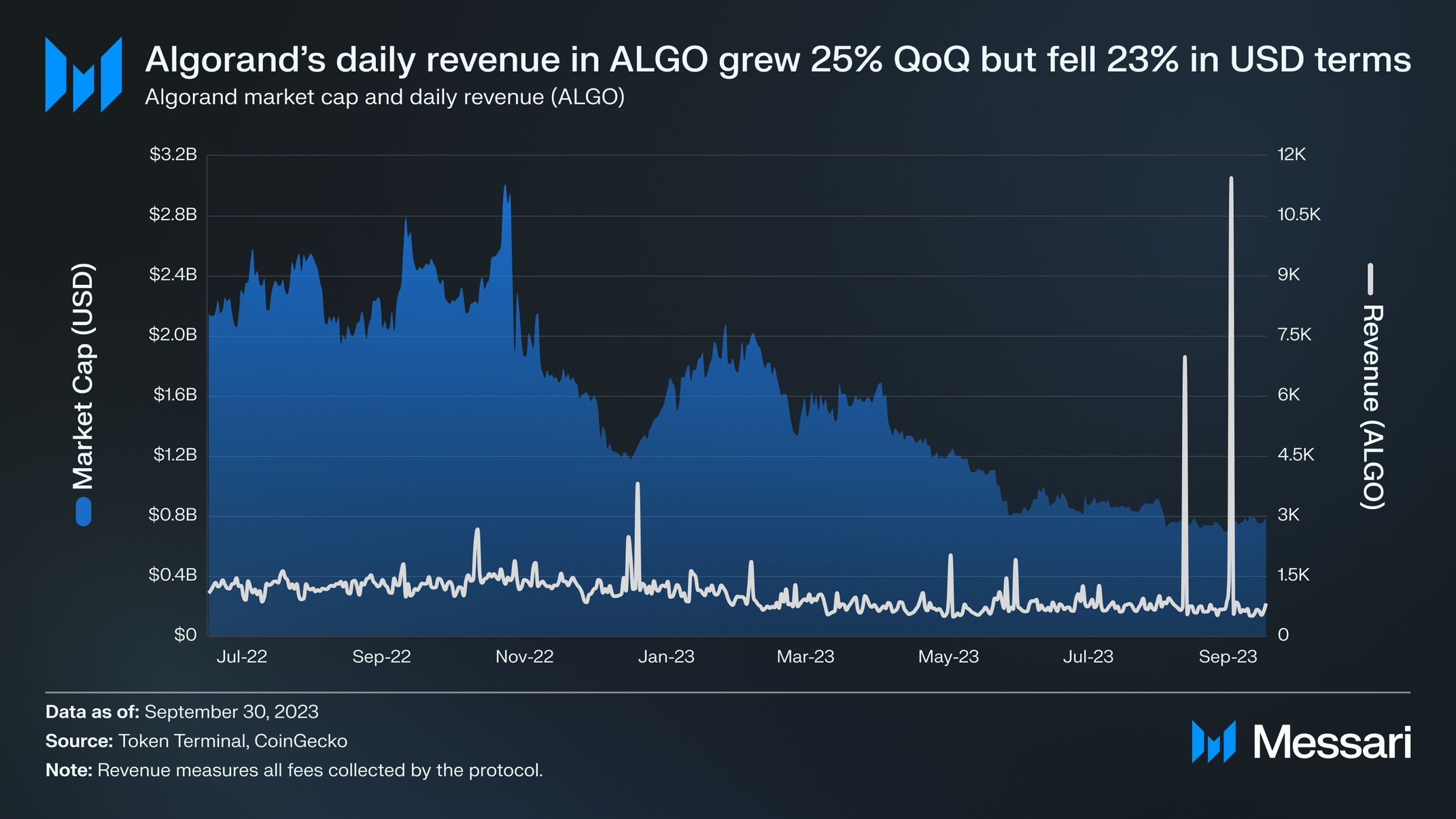 Algorand Q3 2023 Brief | Messari