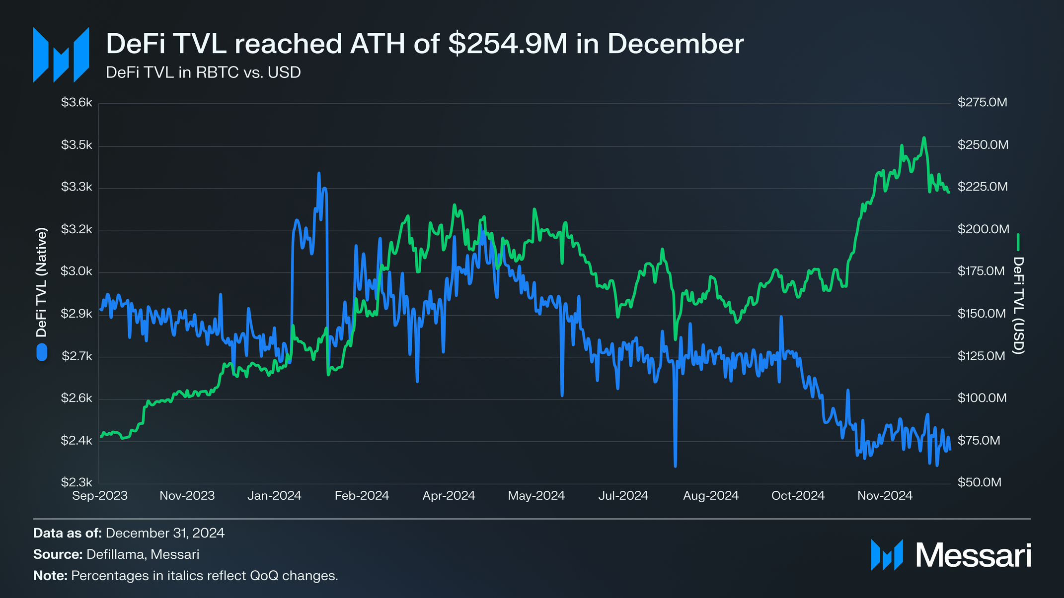 Rootstock's DeFi TVL in Q4