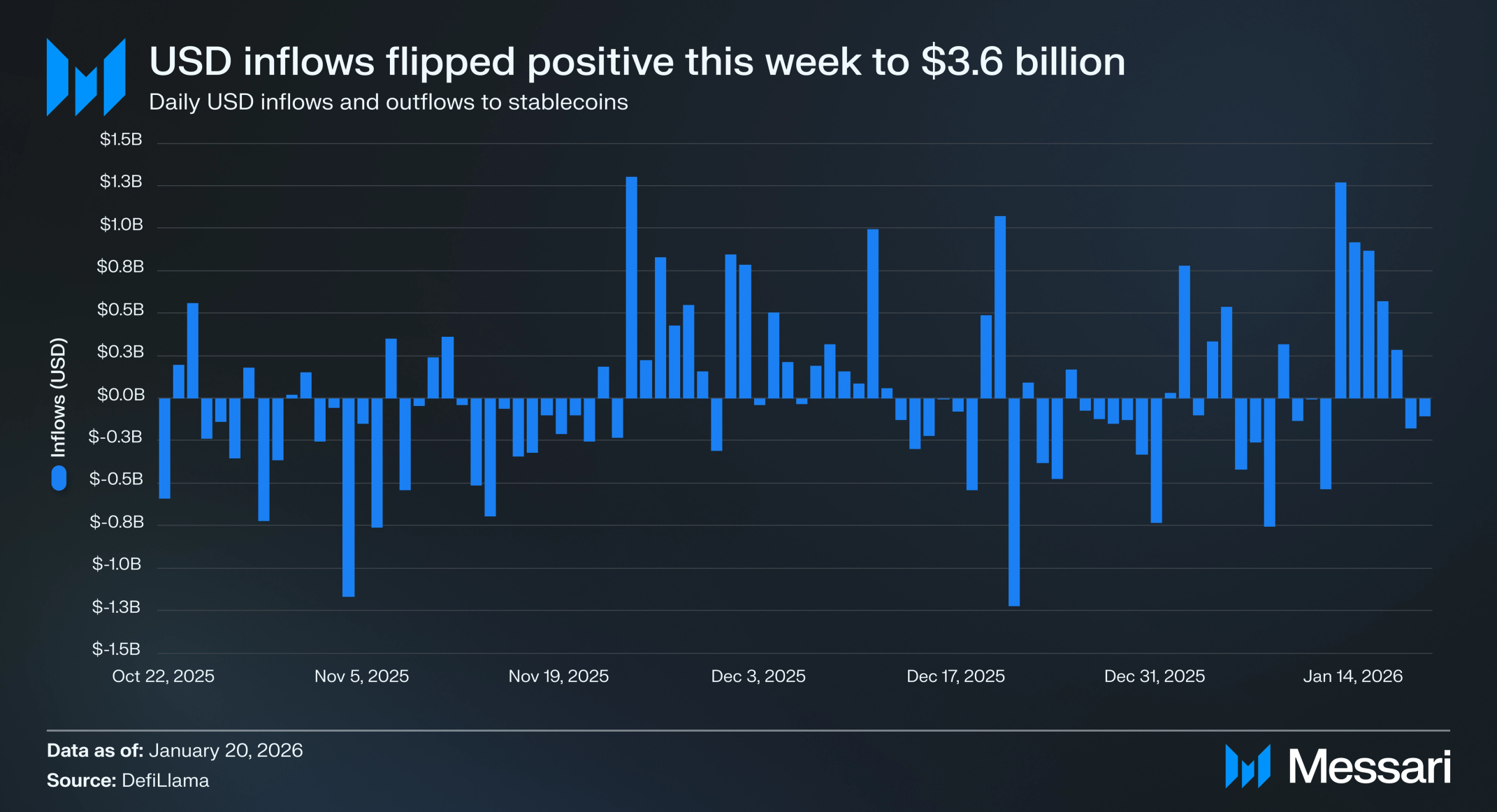 In The Stables: Payments Turn To Stablecoins, But Will Regulation Keep Up?  | Messari