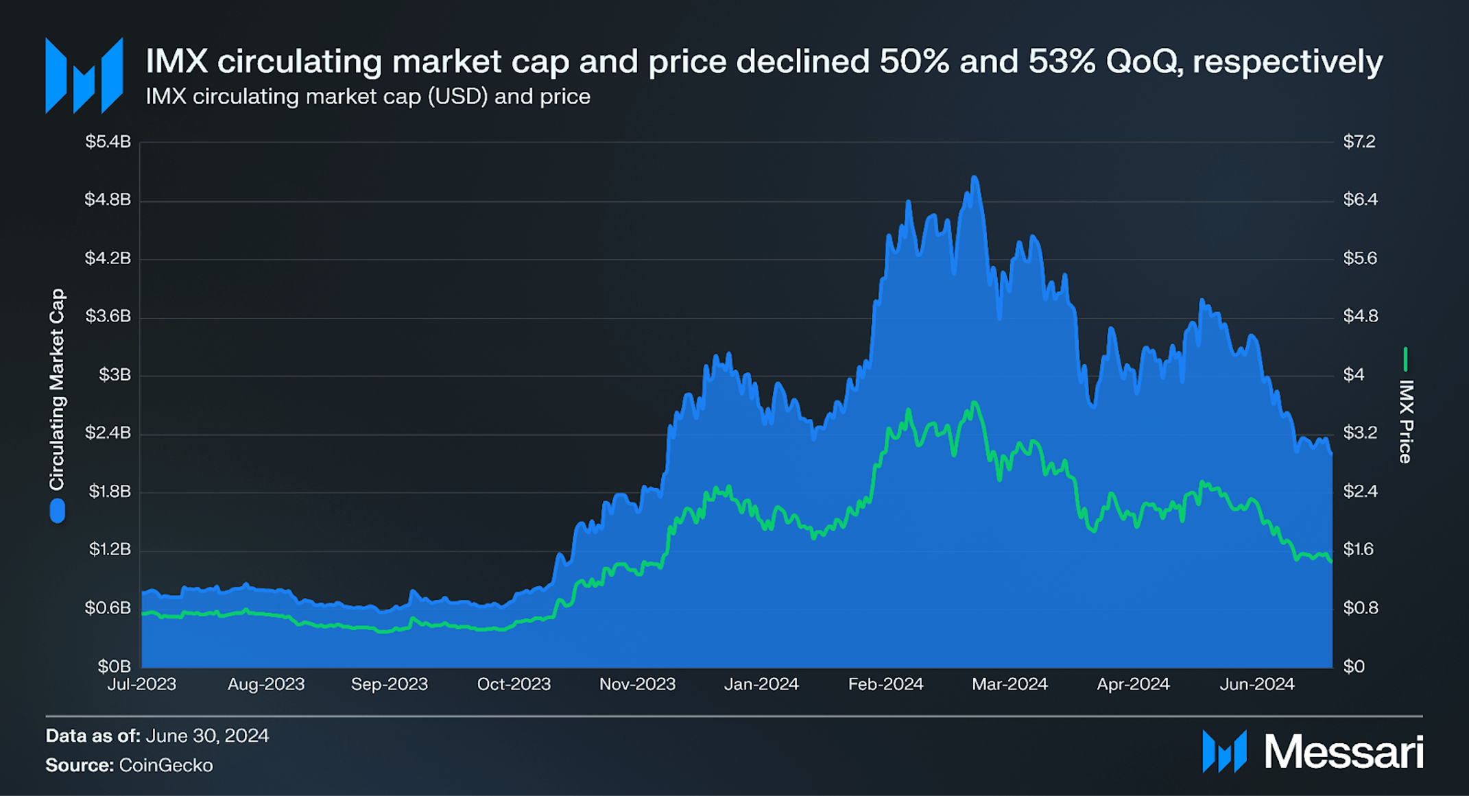 Immutable Q2 2024 Brief | Messari