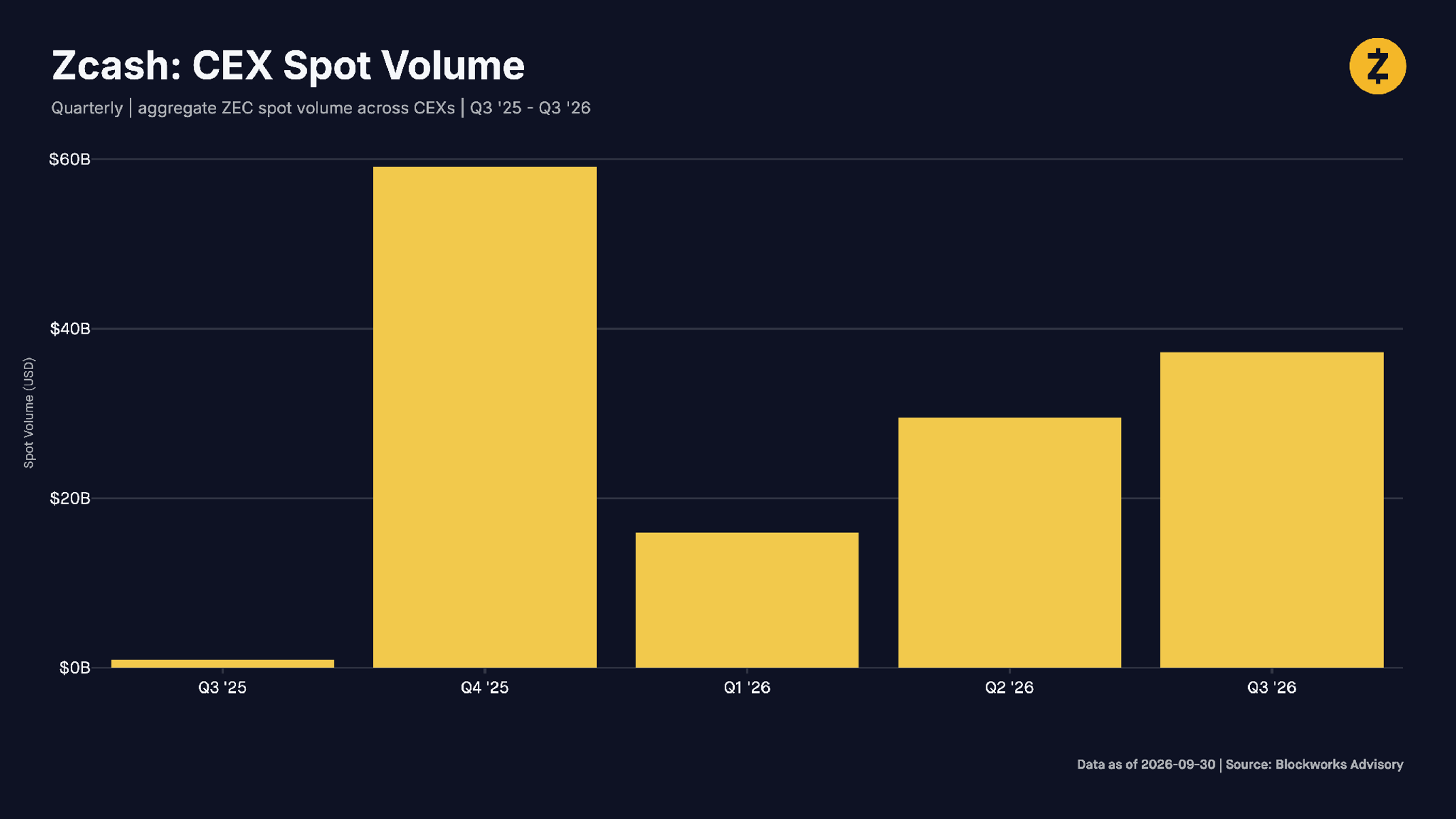 Zcash: CEX Spot Volume. Quarterly | aggregate ZEC spot volume across CEXs | Q3 '25 - Q3 '26. Source: Blockworks