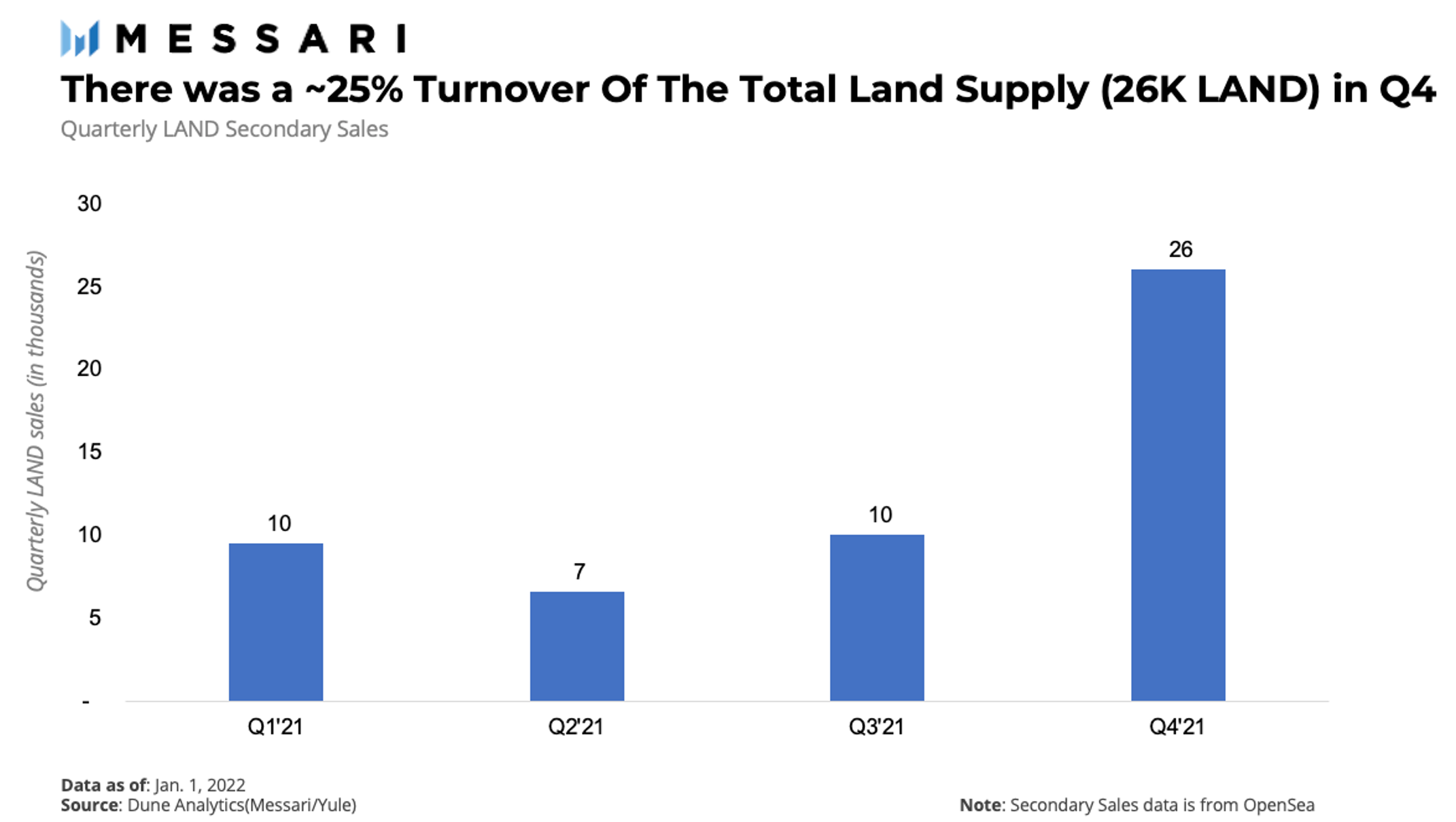 There was 25% turnover of all LAND in Q4'21
