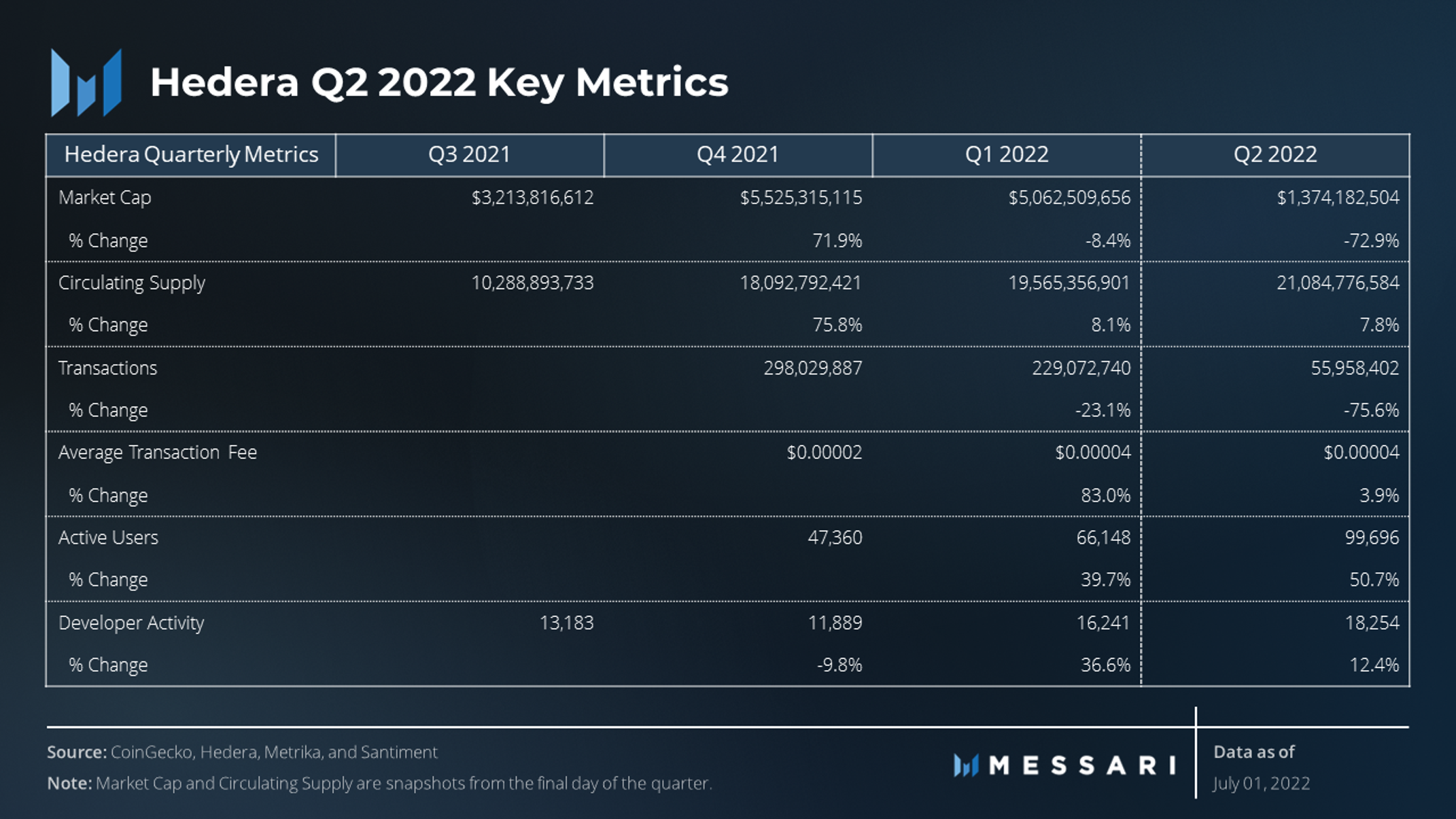 State of Hedera Q2 2022 | Messari