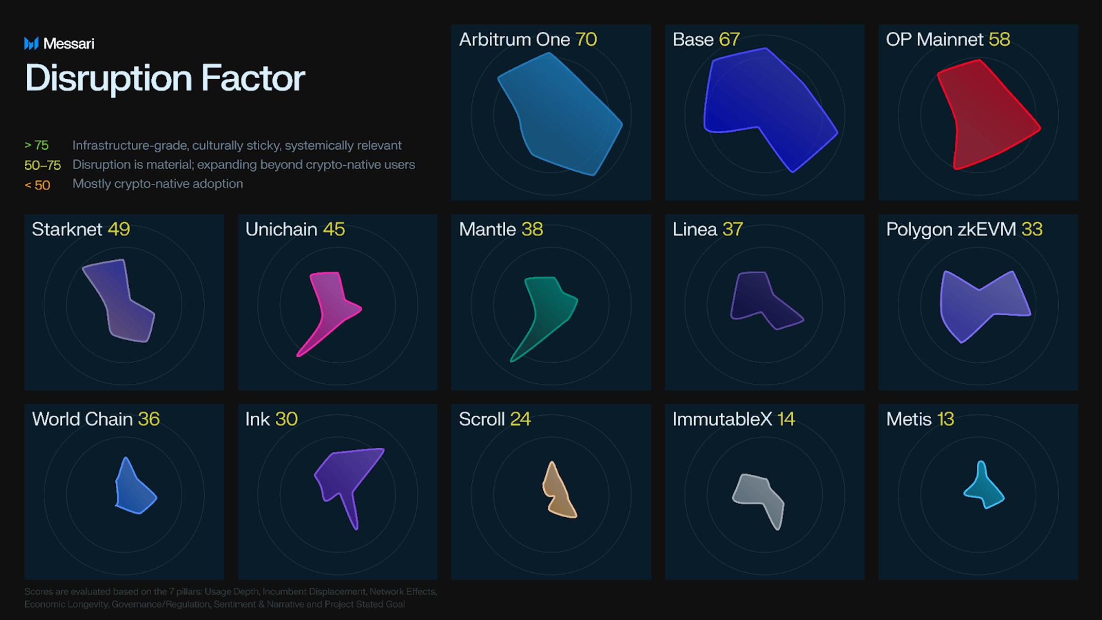 The Disruption Factor | Messari