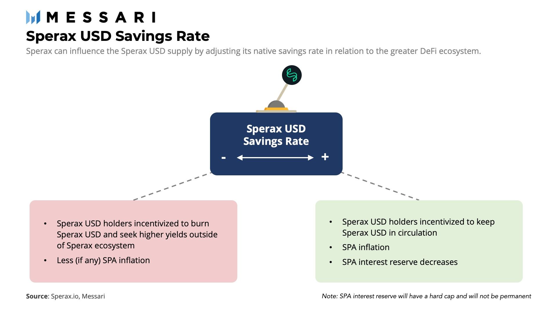 Sperax USD: a Hybrid Stablecoin with a Twist | Messari