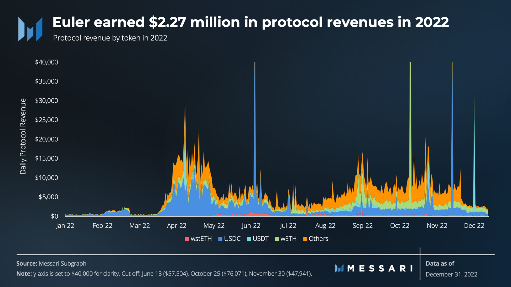 State of Euler Q4 2022 | Messari