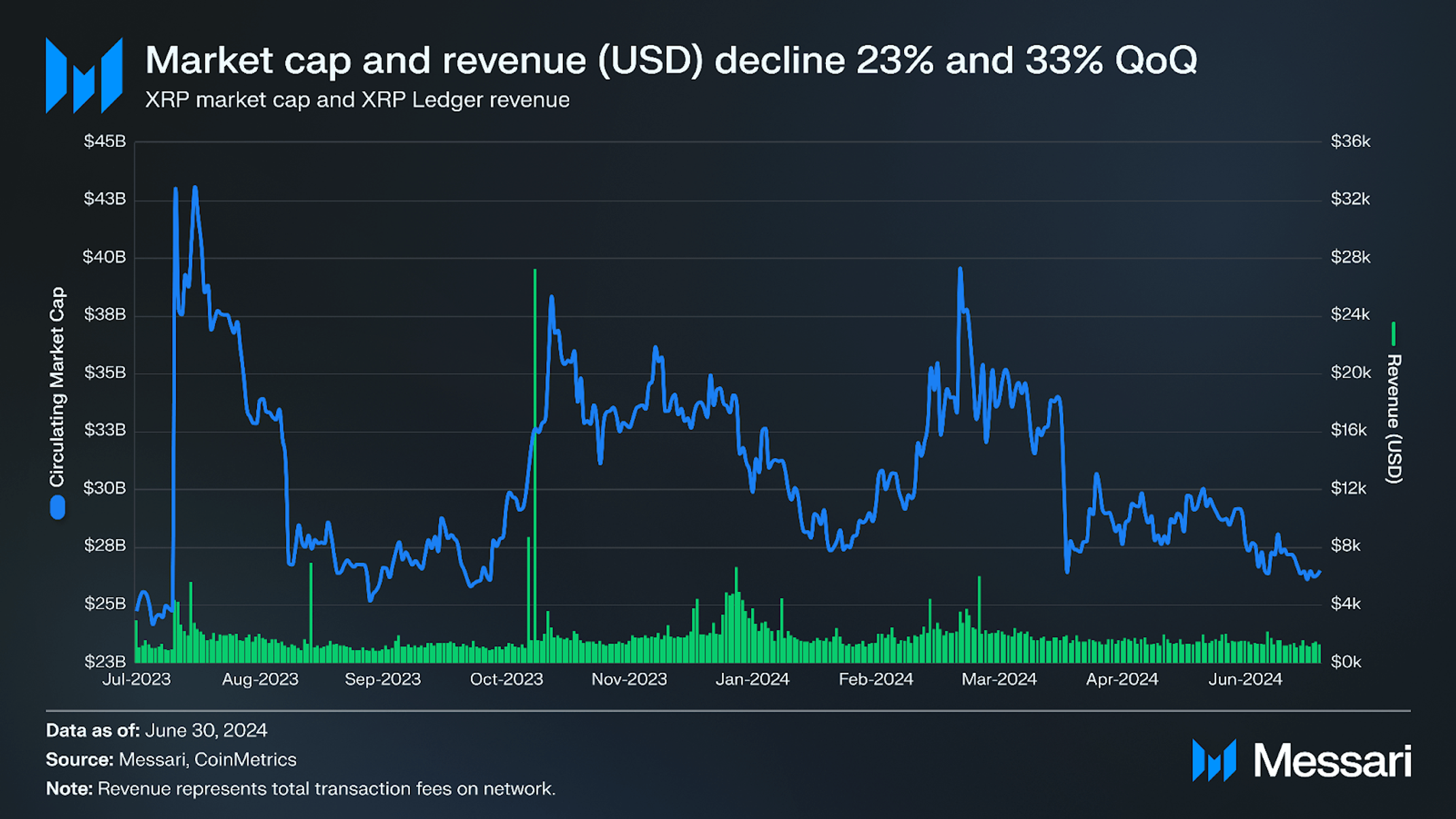 State of XRP Ledger Q2 2024 | Messari