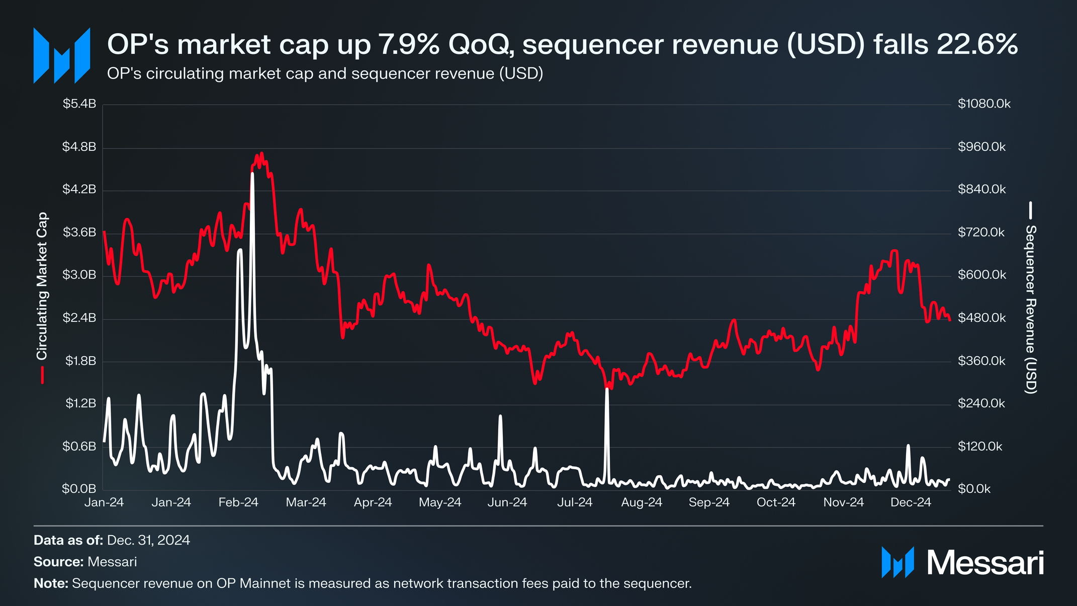 State of OP Mainnet Q4 2024 | Messari