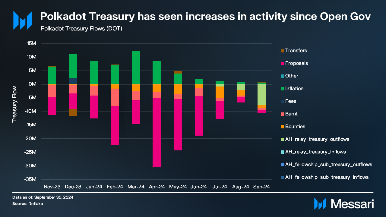 State of Polkadot Q3 2024 | Messari