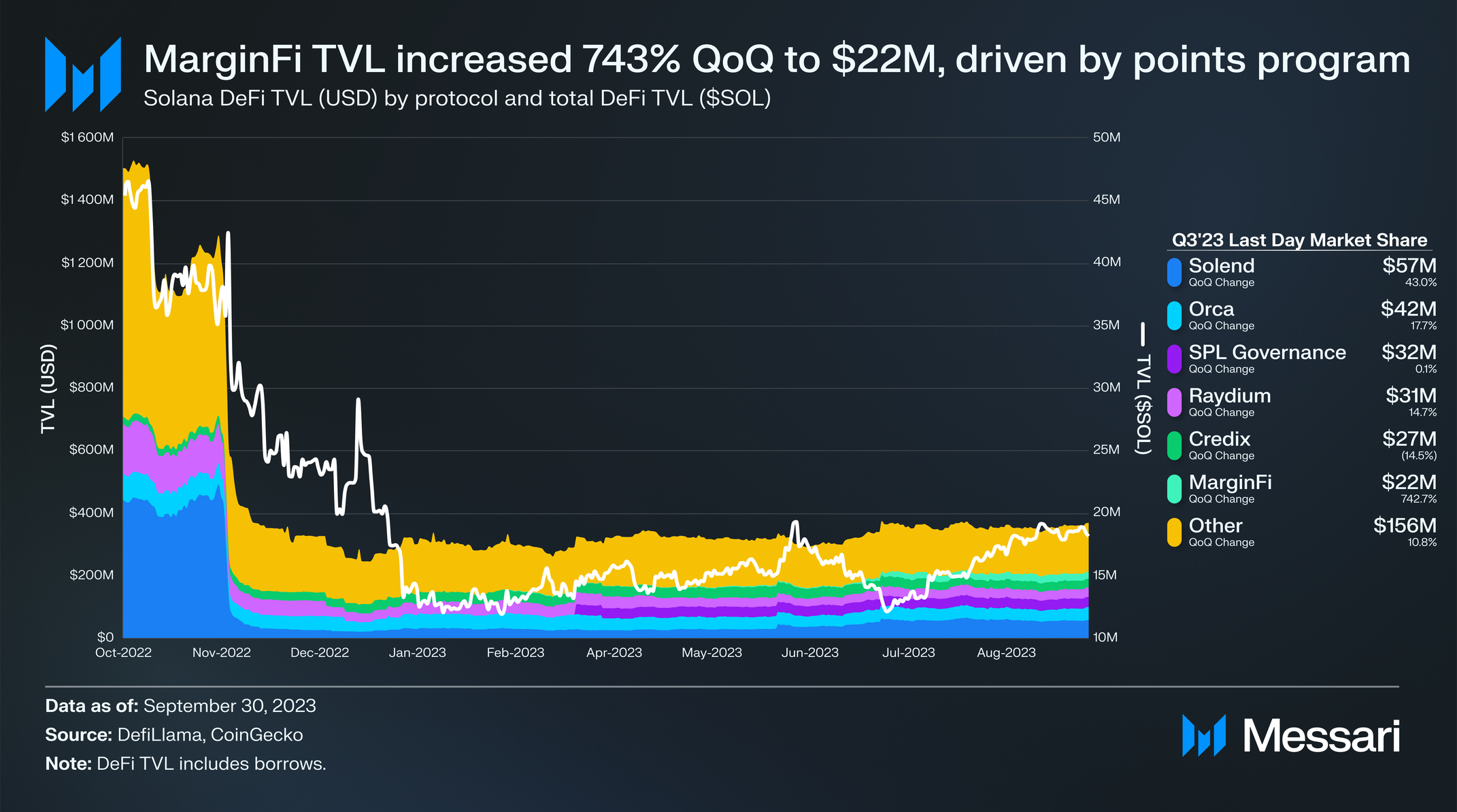 State of Solana Q3 2023 | Messari