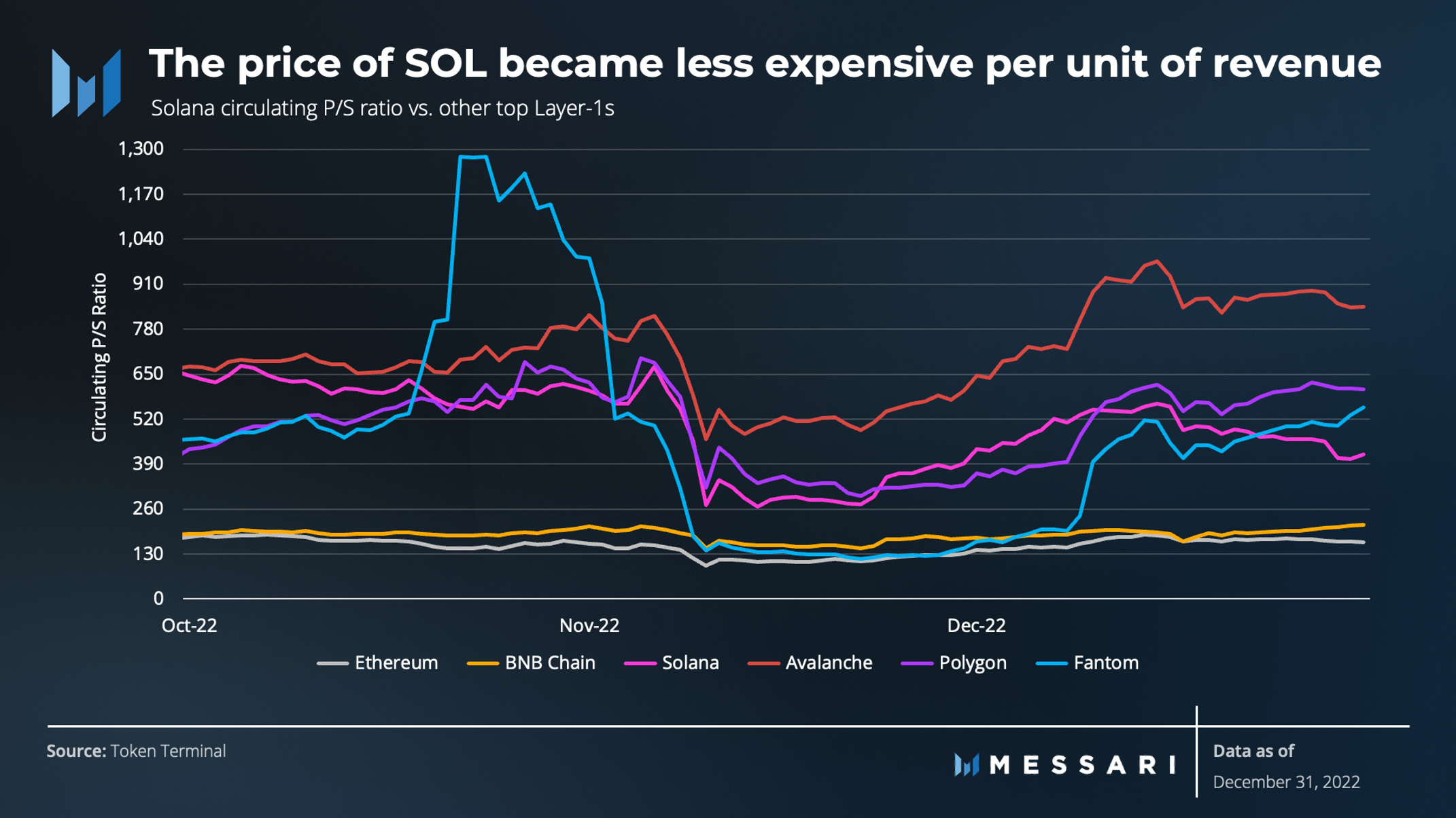 State of Solana Q4 2022 | Messari