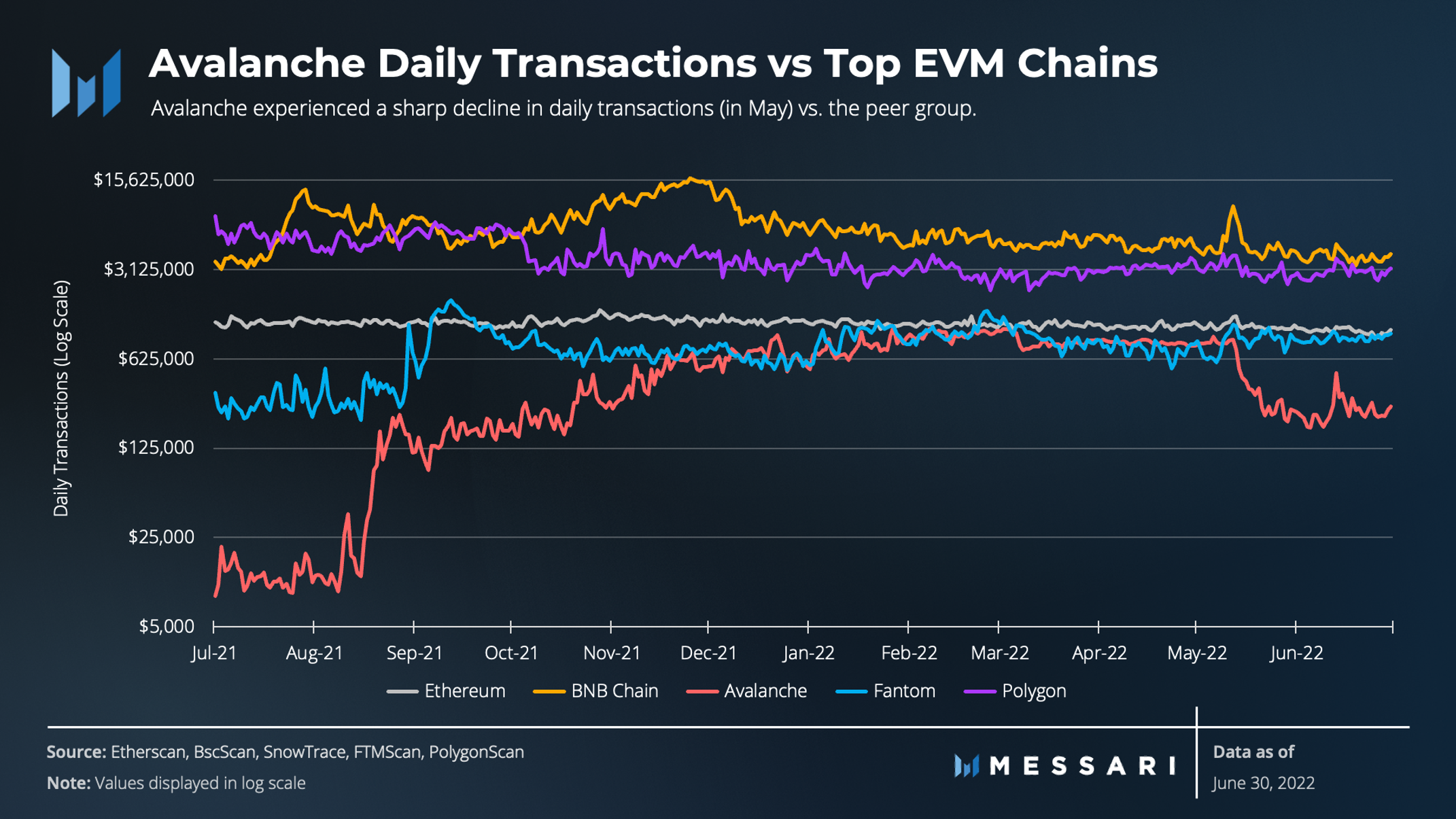 State of Avalanche Q2 2022 | Messari