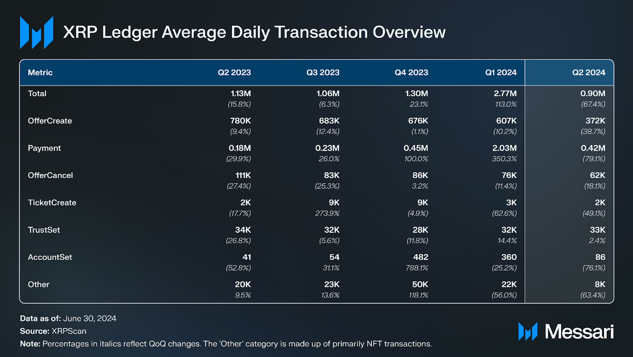 State of XRP Ledger Q2 2024 | Messari
