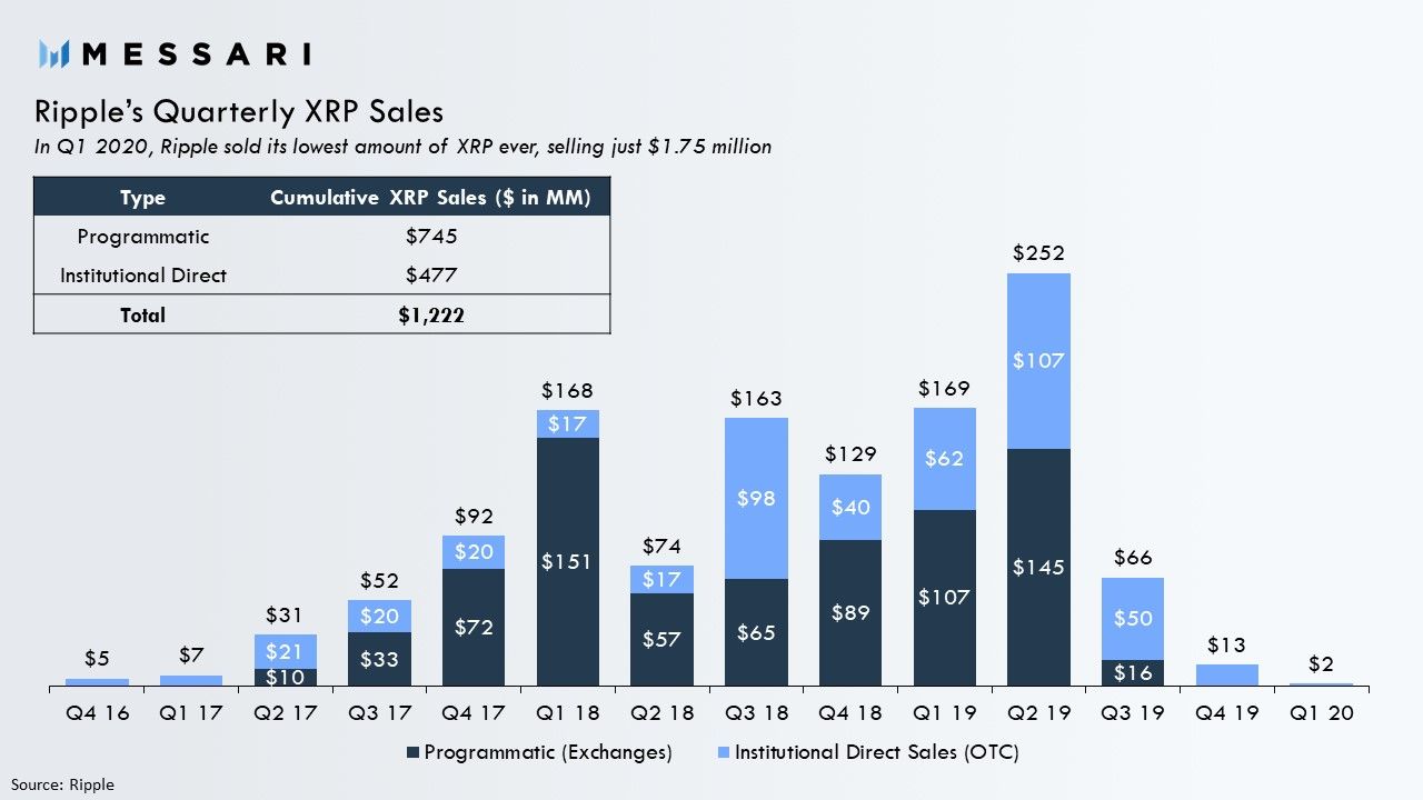 Ripple reports lowest quarterly XRP sales ever, selling just $1.75 million  in Q1 2020 | Messari