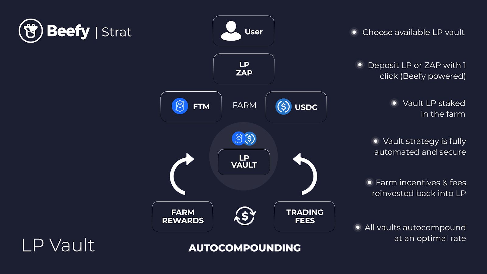Beefy Finance: Multichain Yield Optimizer | Messari