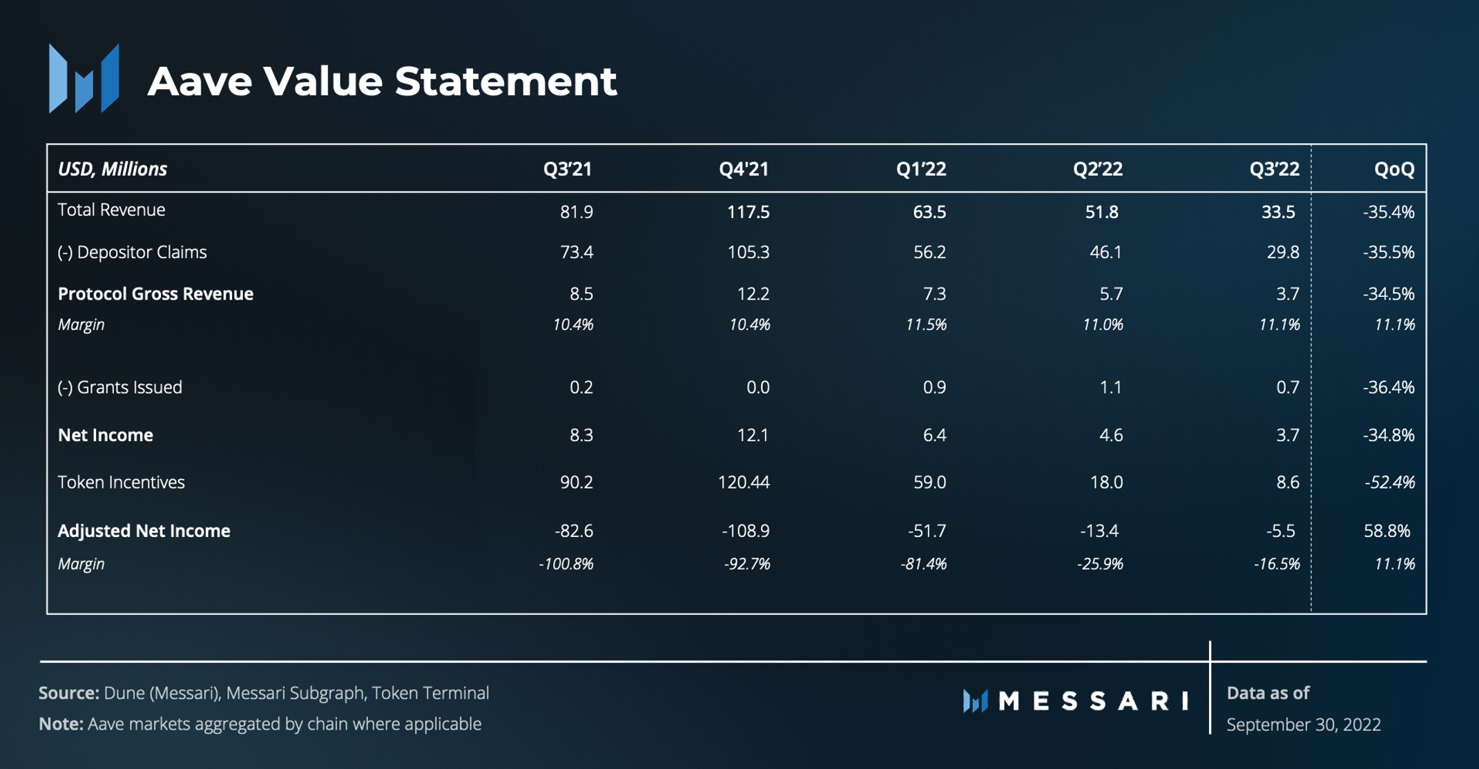 State of Aave Q3 2022 | Messari