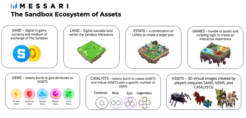Types of assets in the sandbox metaverse
